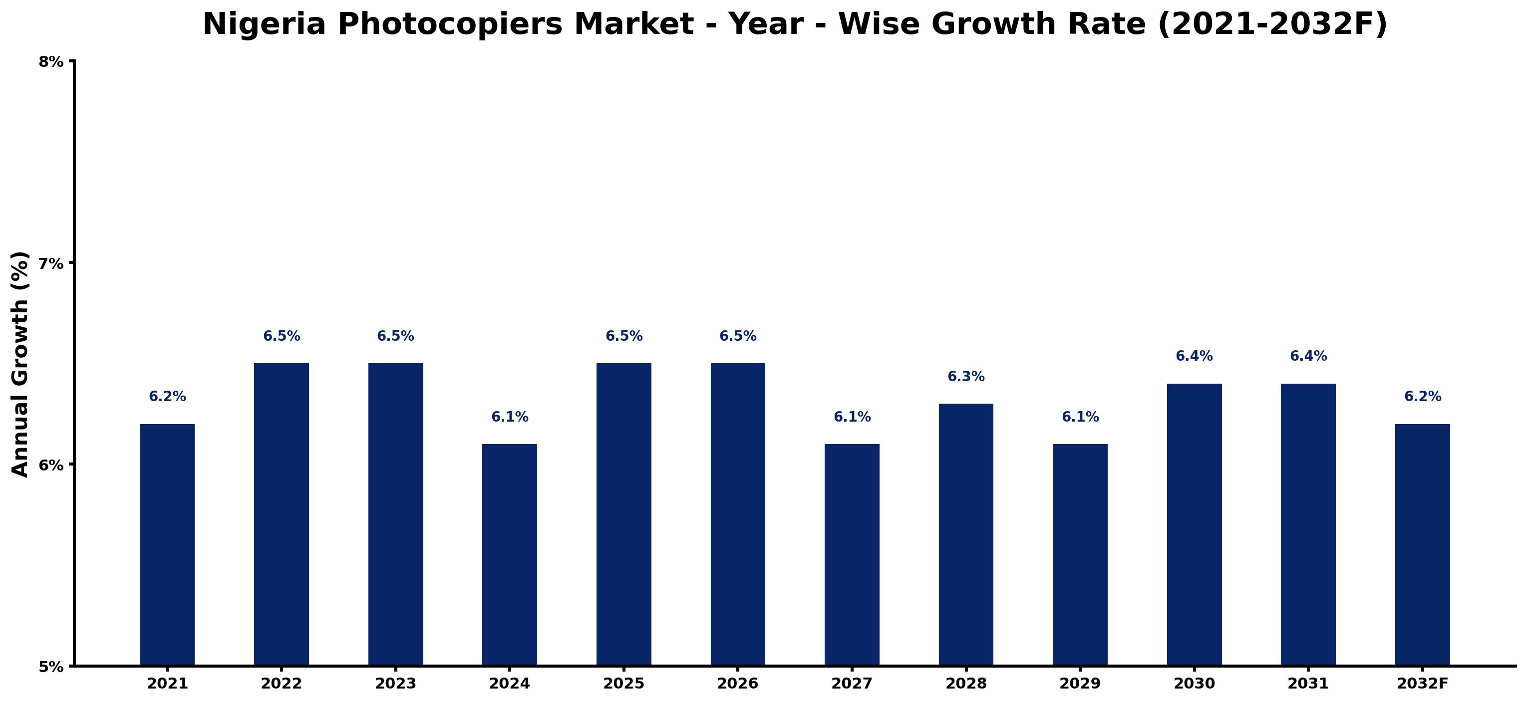 Nigeria Photocopiers Market Year-wise Growth Rate and Key Drivers