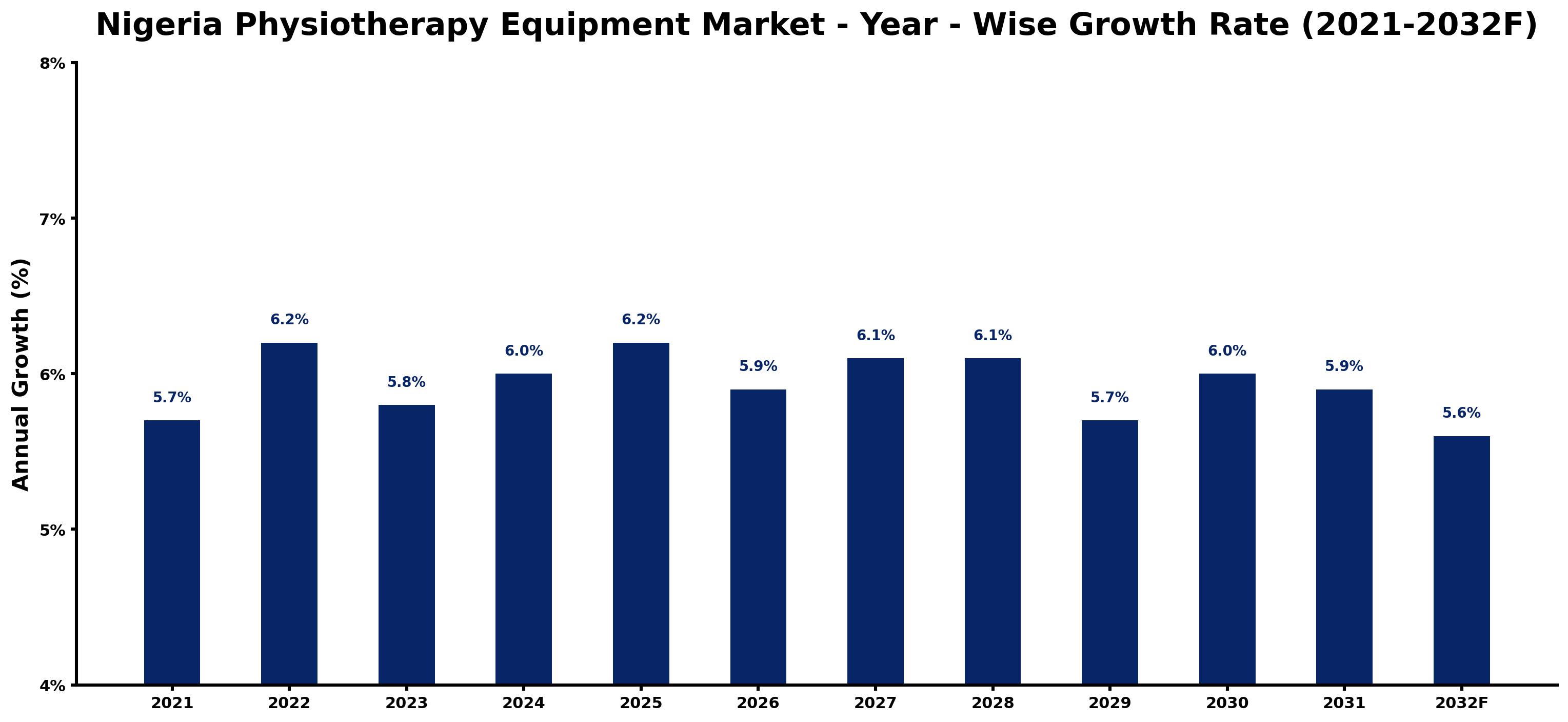 Nigeria Physiotherapy Equipment Market Year-wise Growth Rate and Key Drivers
