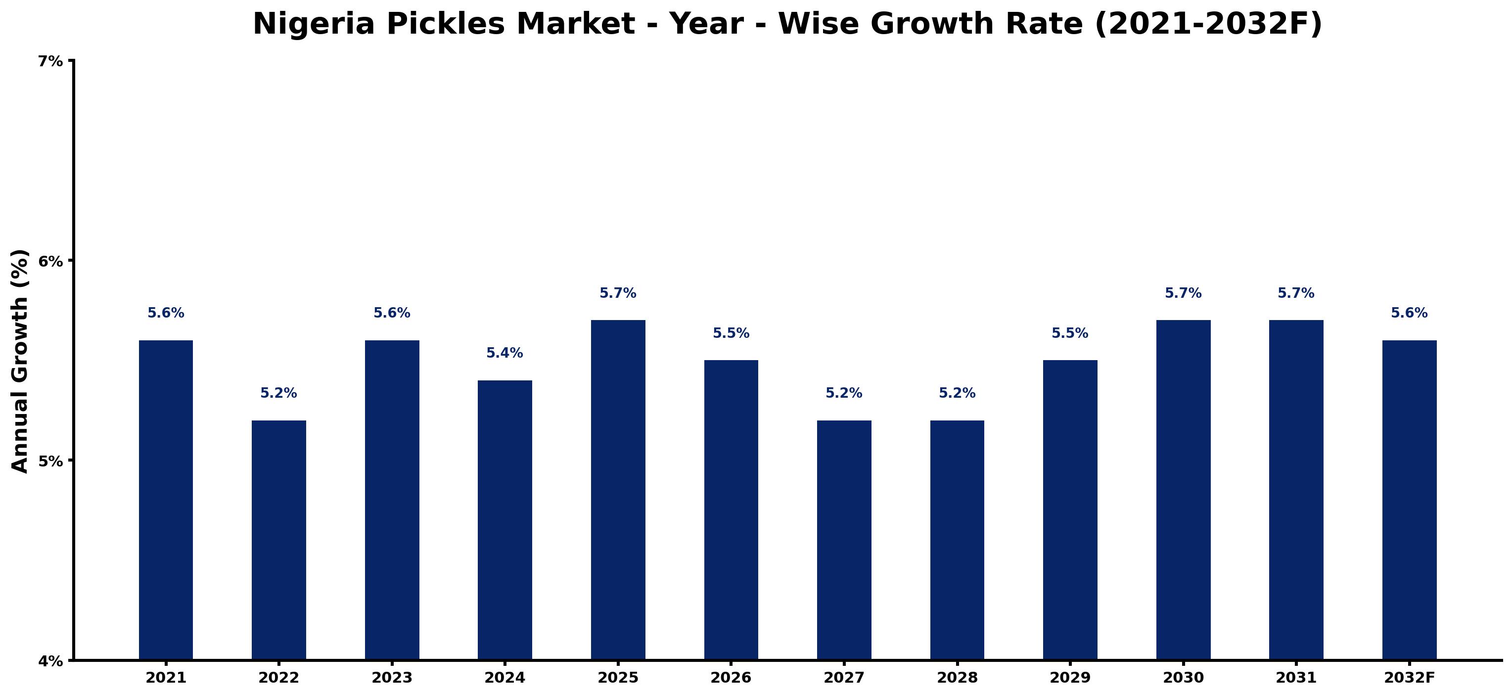 Nigeria Pickles Market Year-wise Growth Rate and Key Drivers