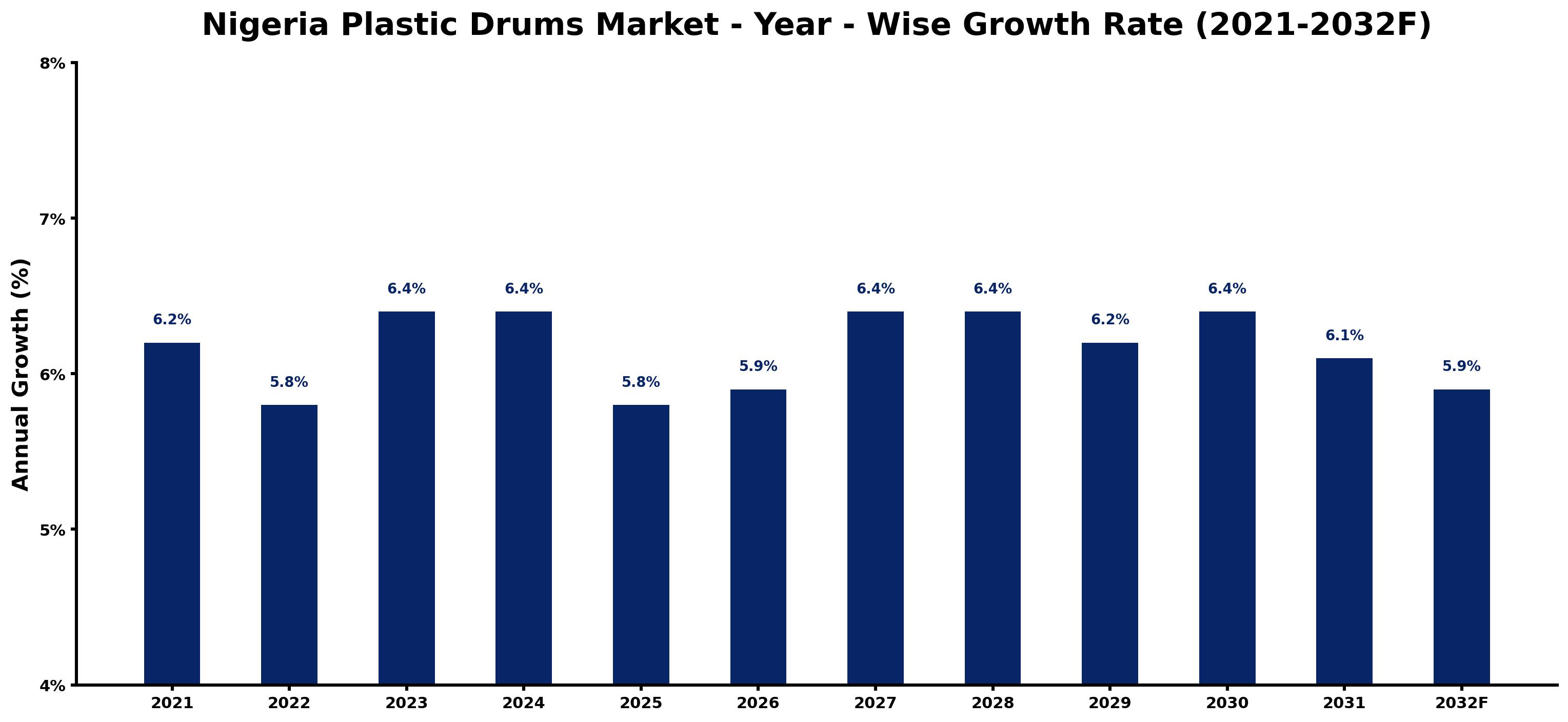Nigeria Plastic Drums Market Year-wise Growth Rate and Key Drivers