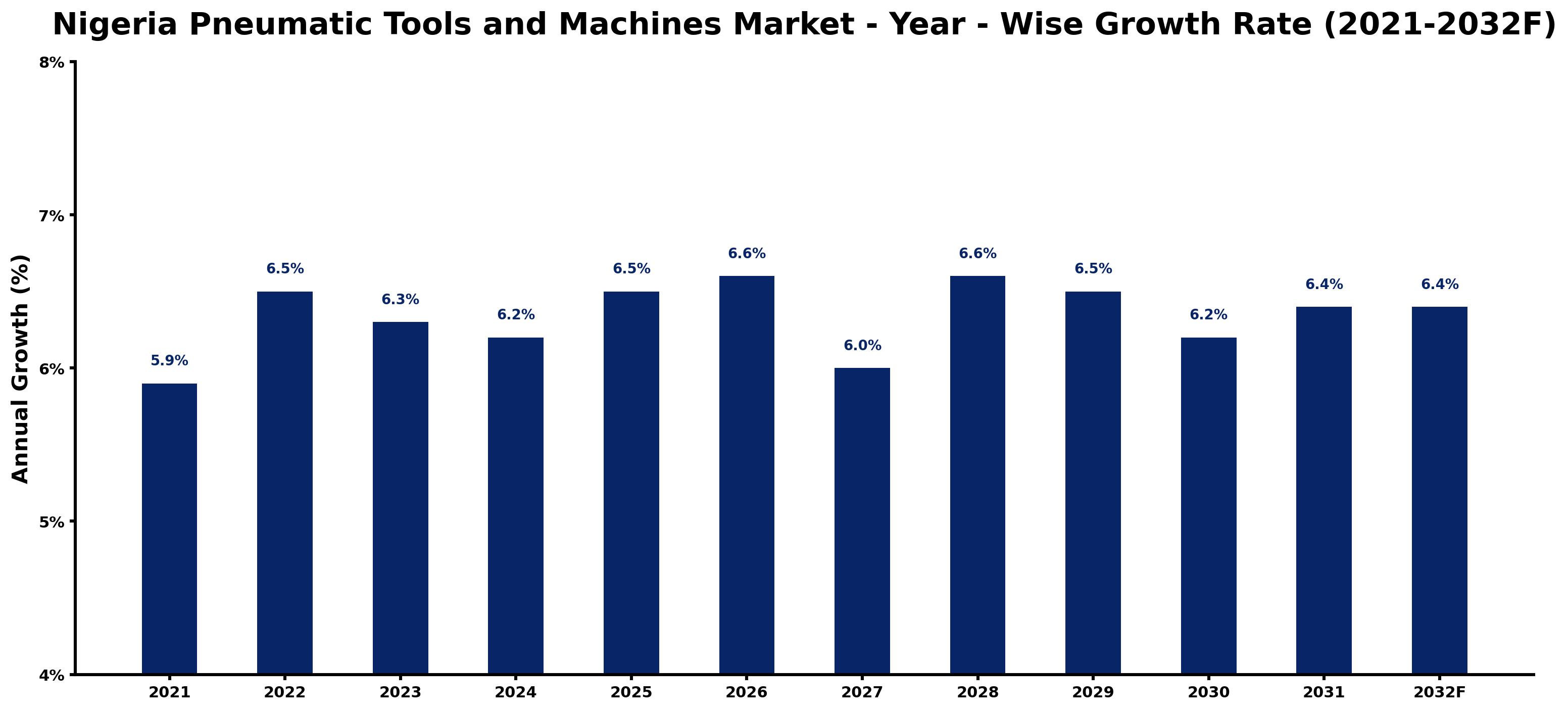 Nigeria Pneumatic Tools and Machines Market Year-wise Growth Rate and Key Drivers