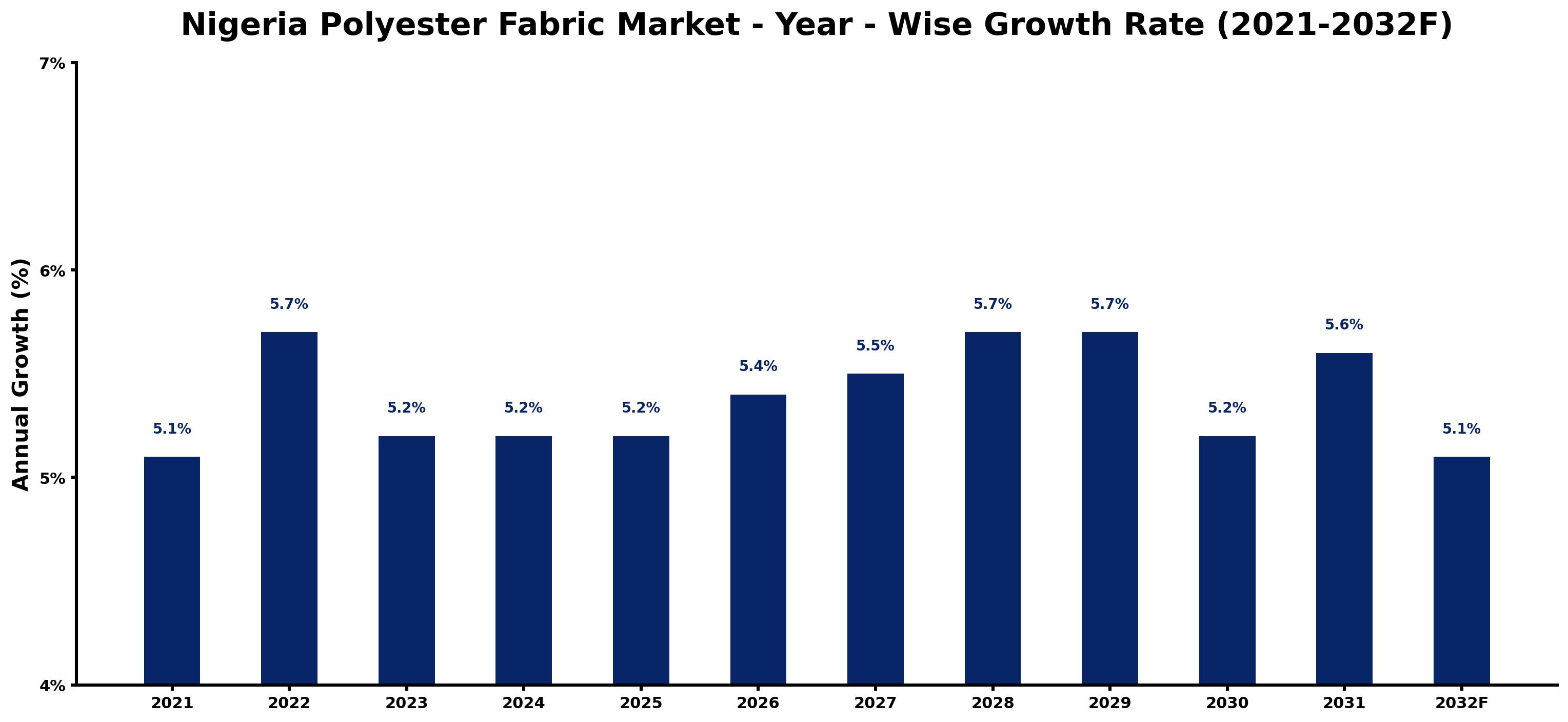 Nigeria Polyester Fabric Market Year-wise Growth Rate and Key Drivers