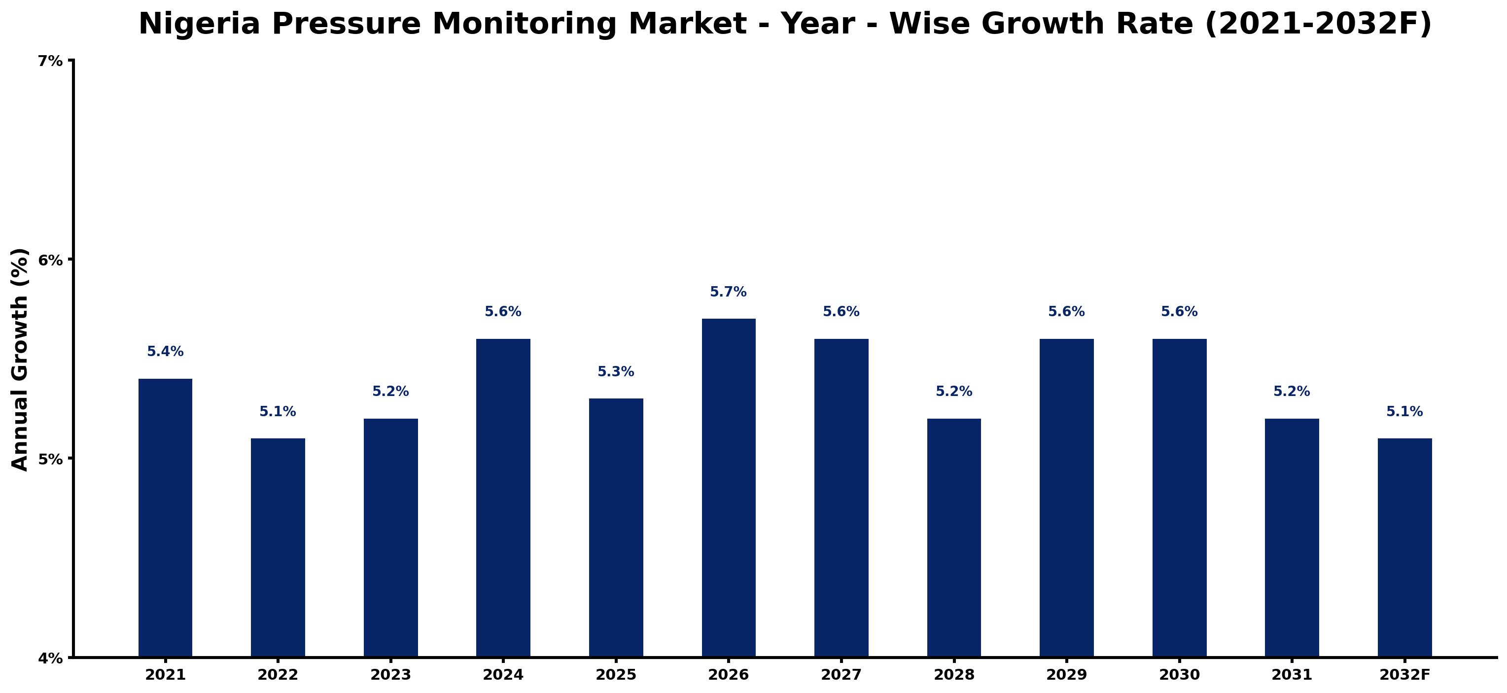 Nigeria Pressure Monitoring Market Year-wise Growth Rate and Key Drivers