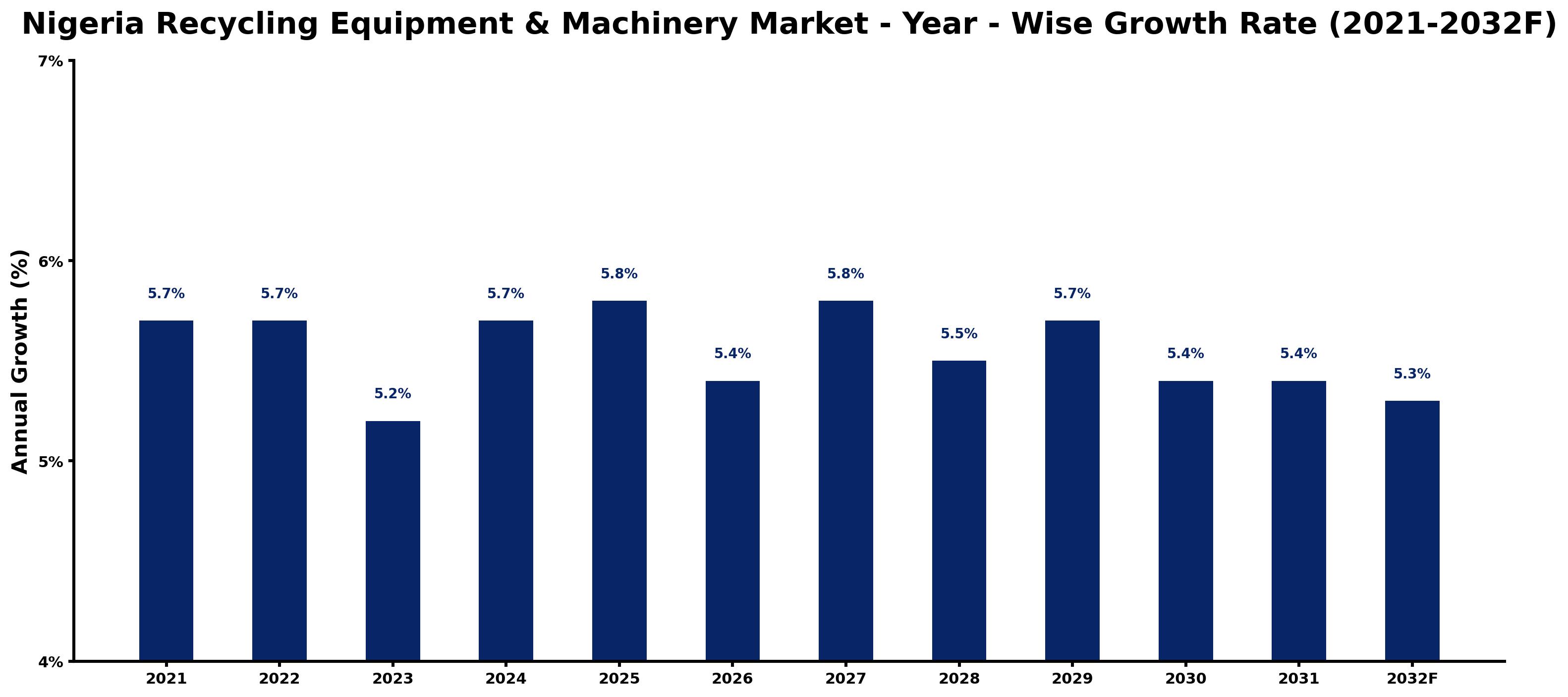 Nigeria Recycling Equipment & Machinery Market Year-wise Growth Rate and Key Drivers