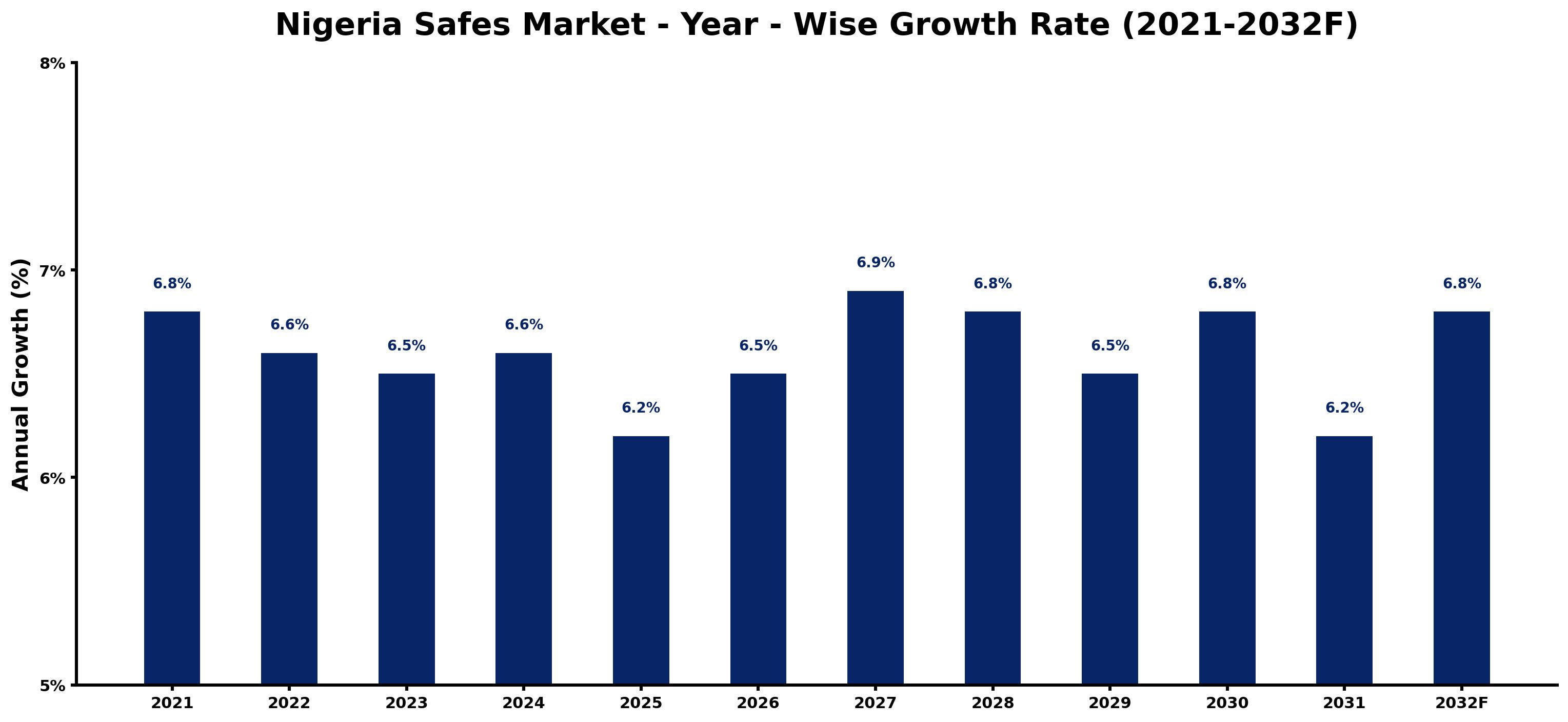 Nigeria Safes Market Year-wise Growth Rate and Key Drivers