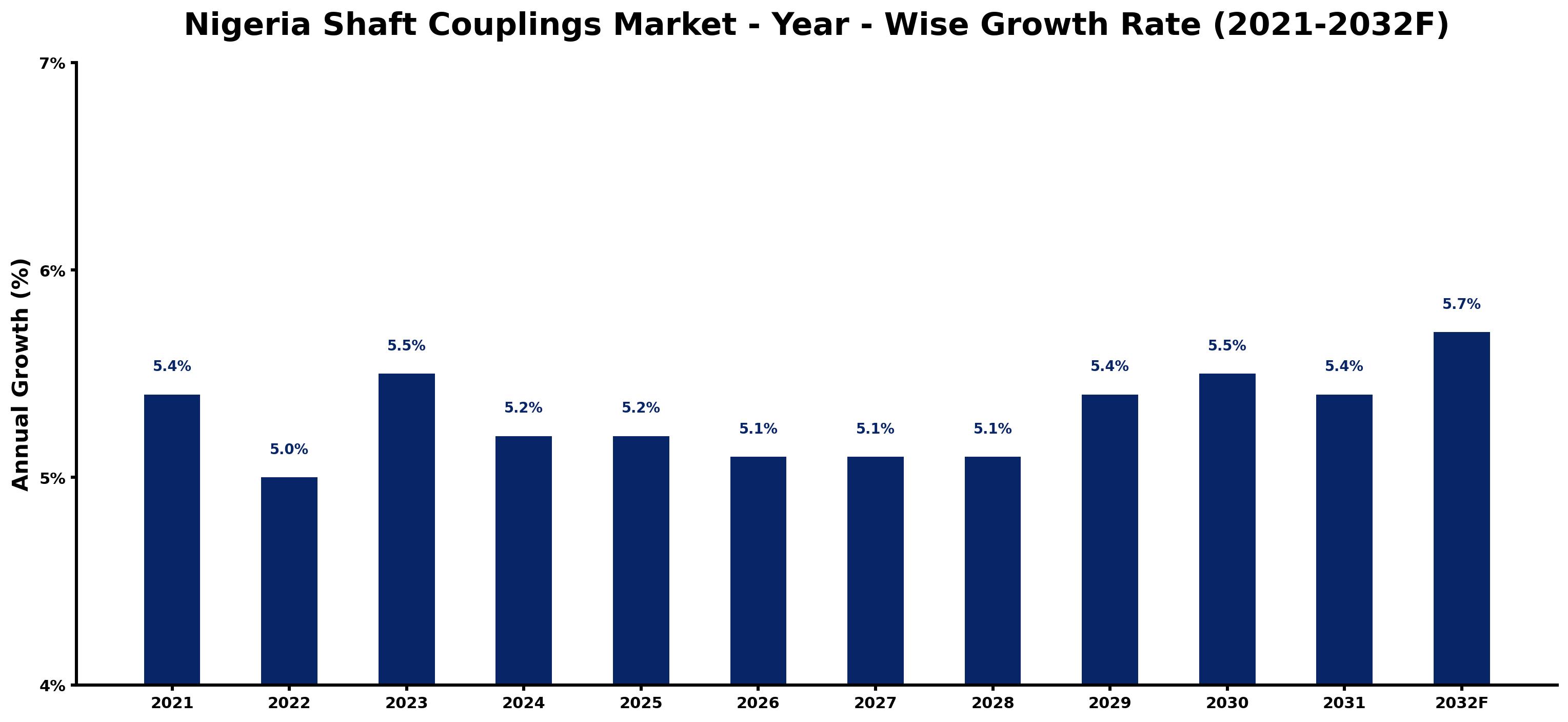 Nigeria Shaft Couplings Market Year-wise Growth Rate and Key Drivers