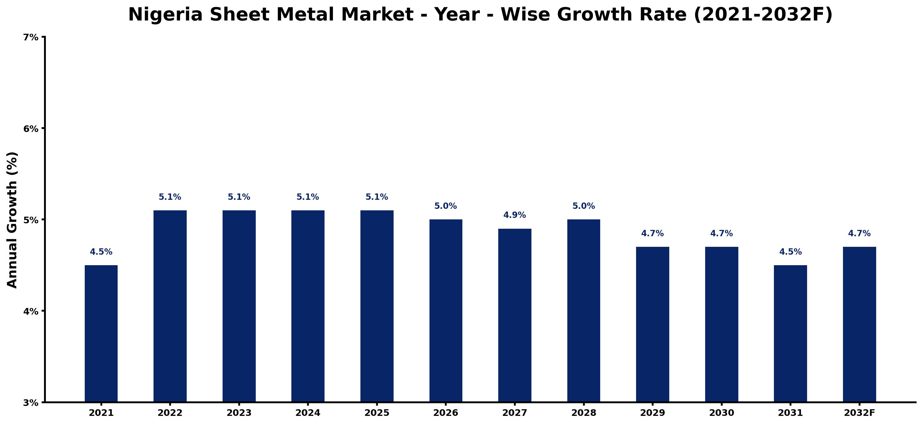 Nigeria Sheet Metal Market Year-wise Growth Rate and Key Drivers