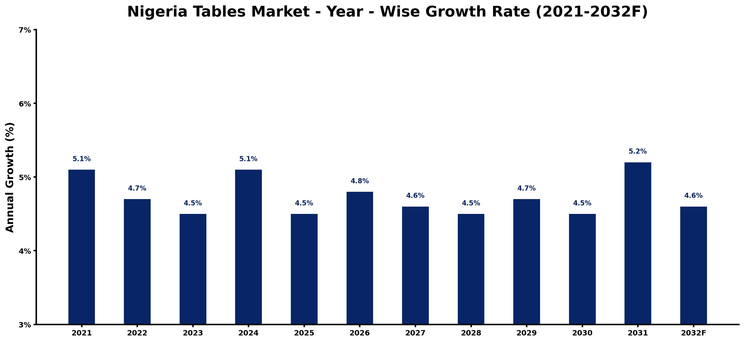 Nigeria Tables Market Year-wise Growth Rate and Key Drivers