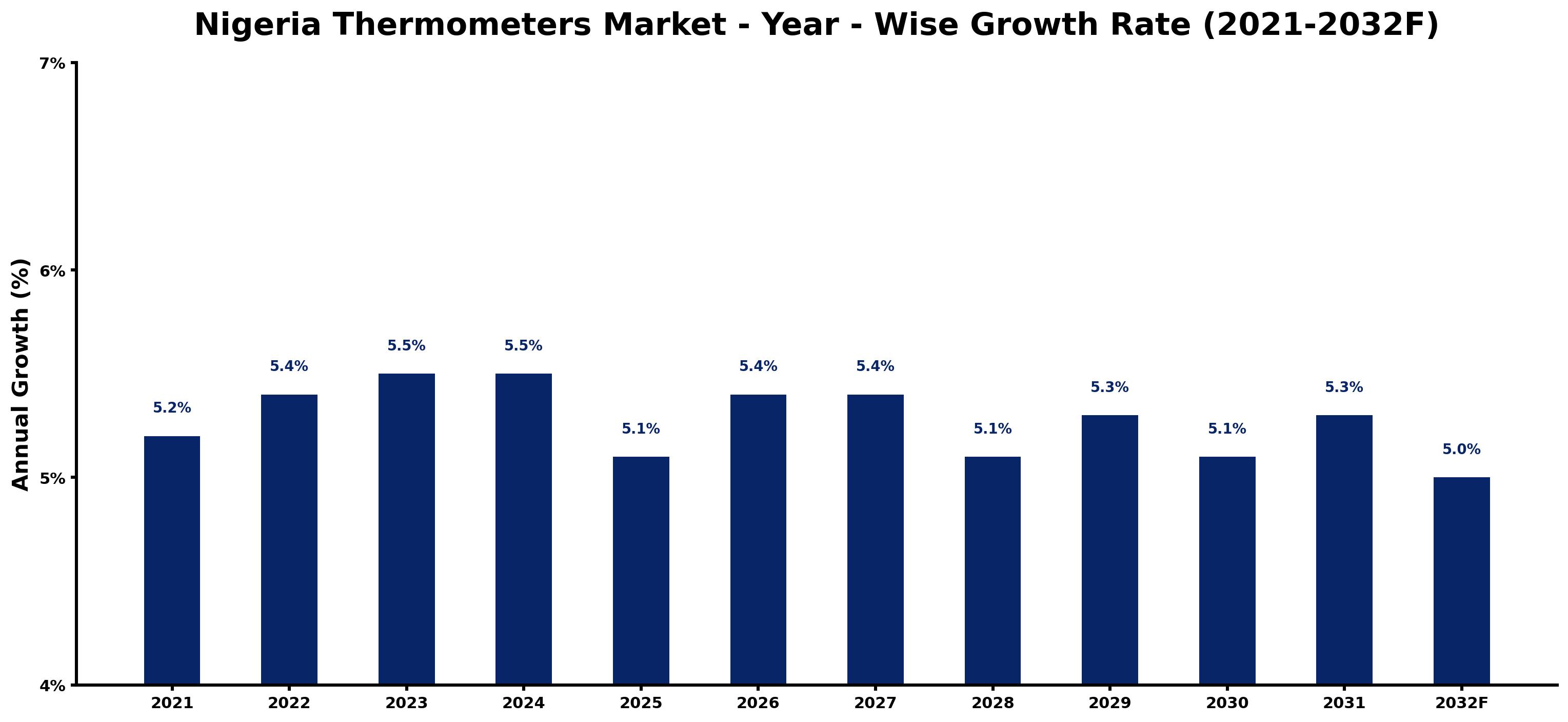 Nigeria Thermometers Market Year-wise Growth Rate and Key Drivers