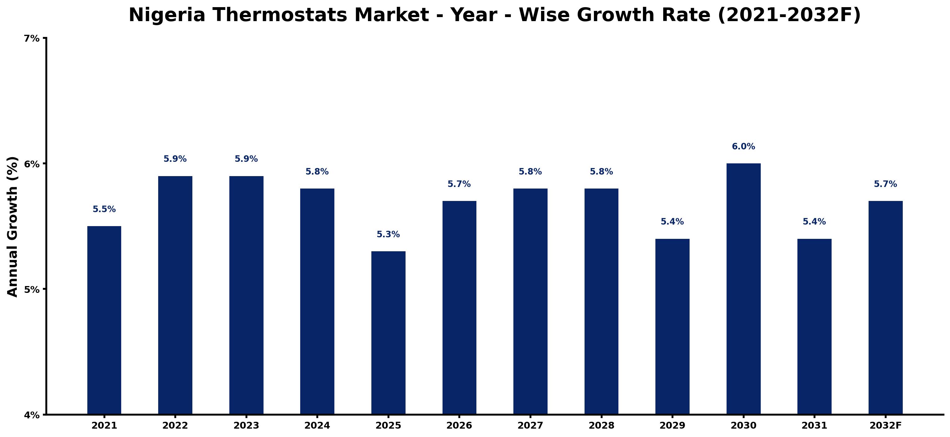 Nigeria Thermostats Market Year-wise Growth Rate and Key Drivers