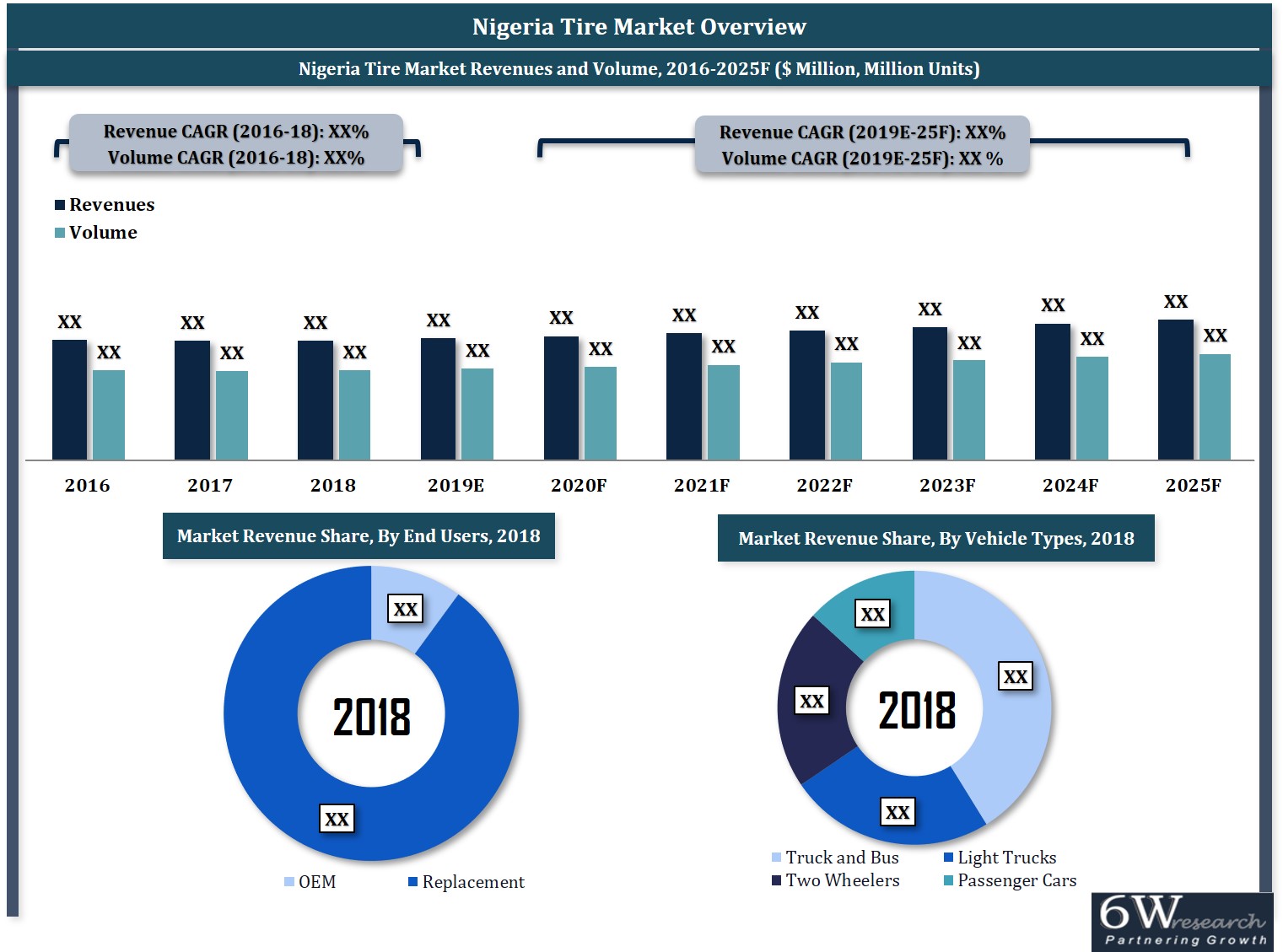 Nigeria Tire Market (2019-2025)