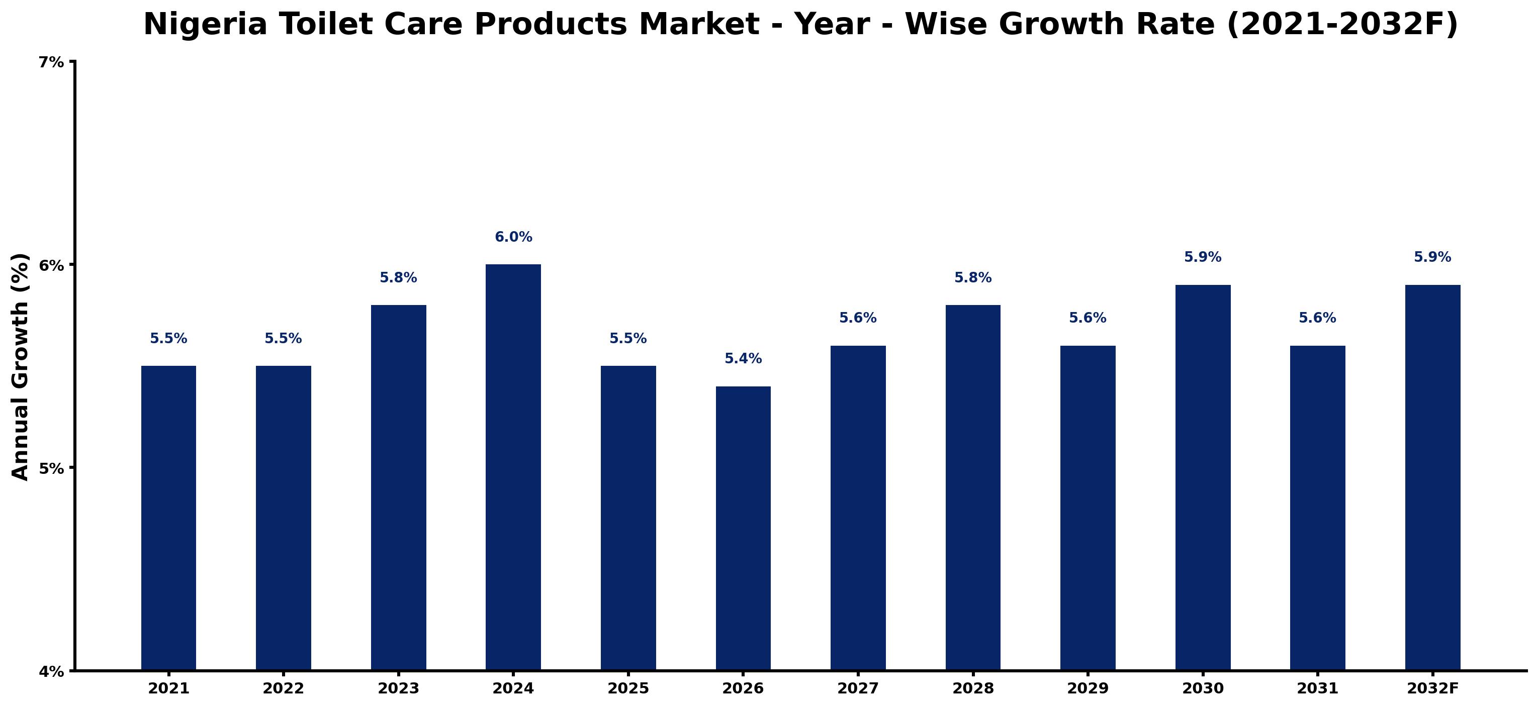 Nigeria Toilet Care Products Market Year-wise Growth Rate and Key Drivers