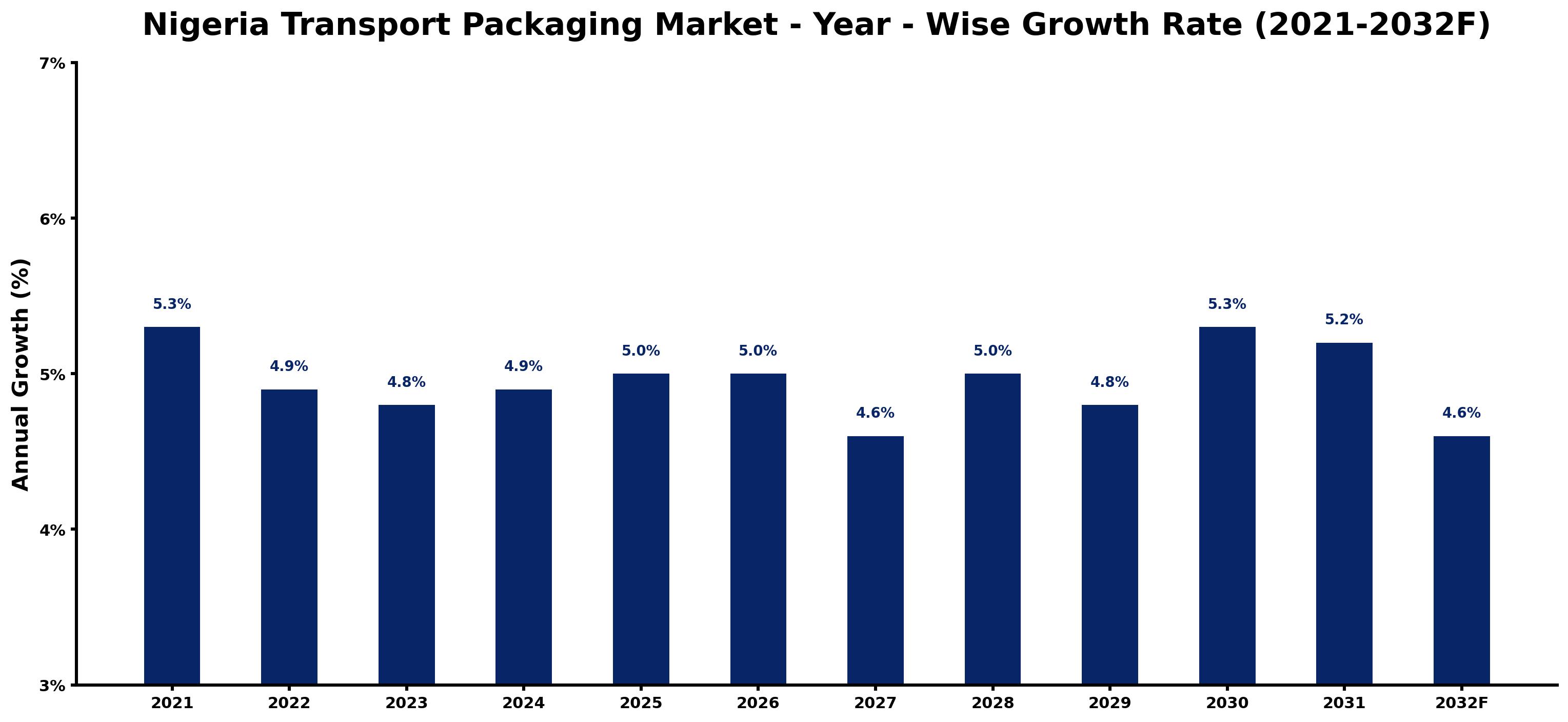 Nigeria Transport Packaging Market Year-wise Growth Rate and Key Drivers