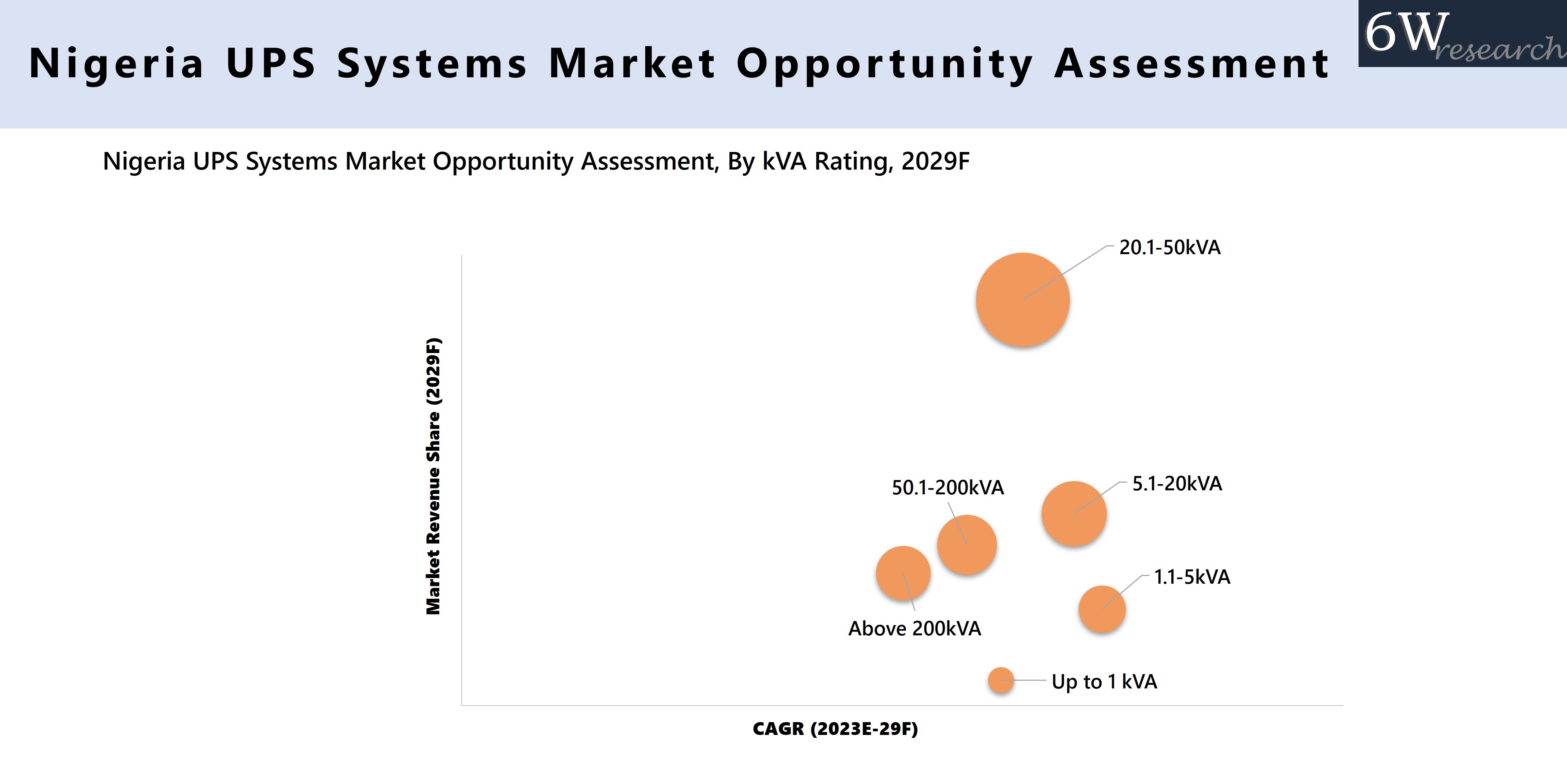 Nigeria UPS Systems Market Opportunity Assessment