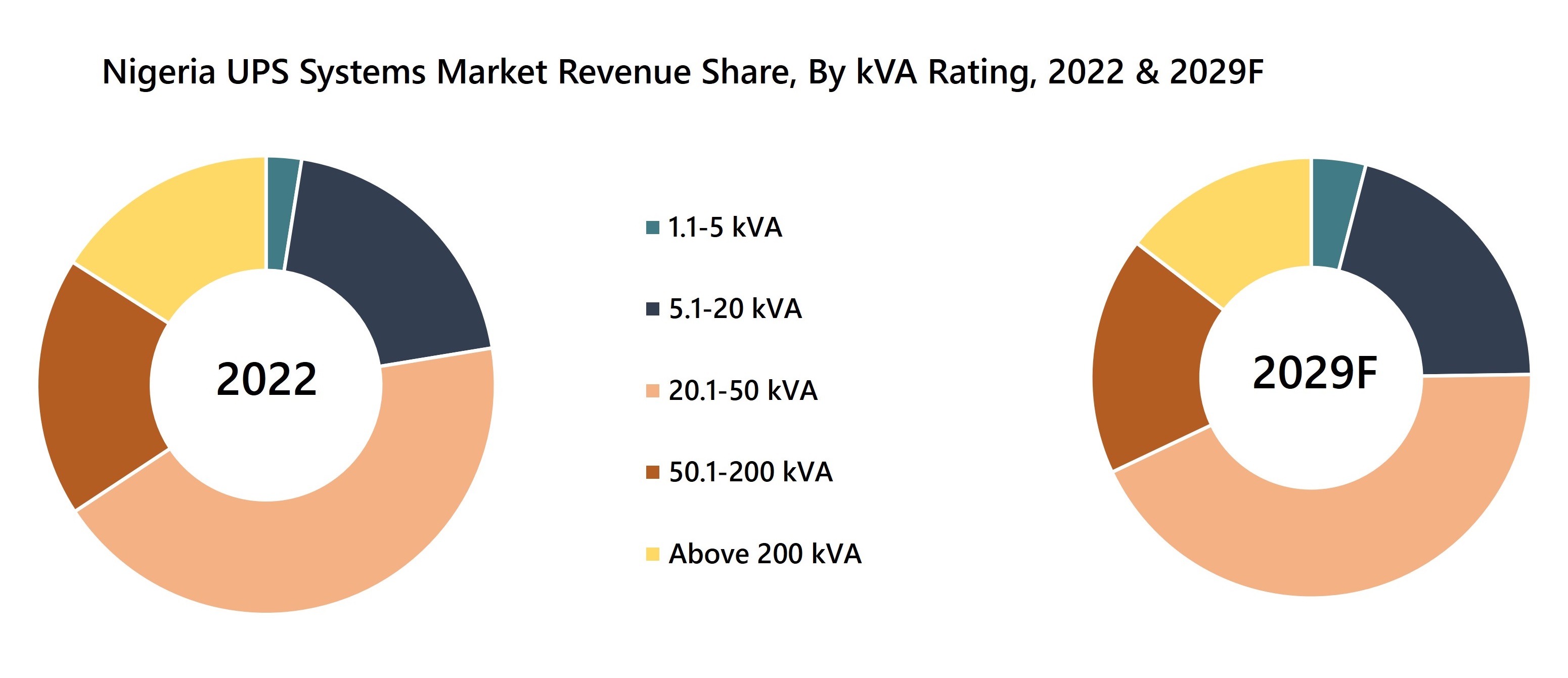 Nigeria UPS Systems Market Revenue Share