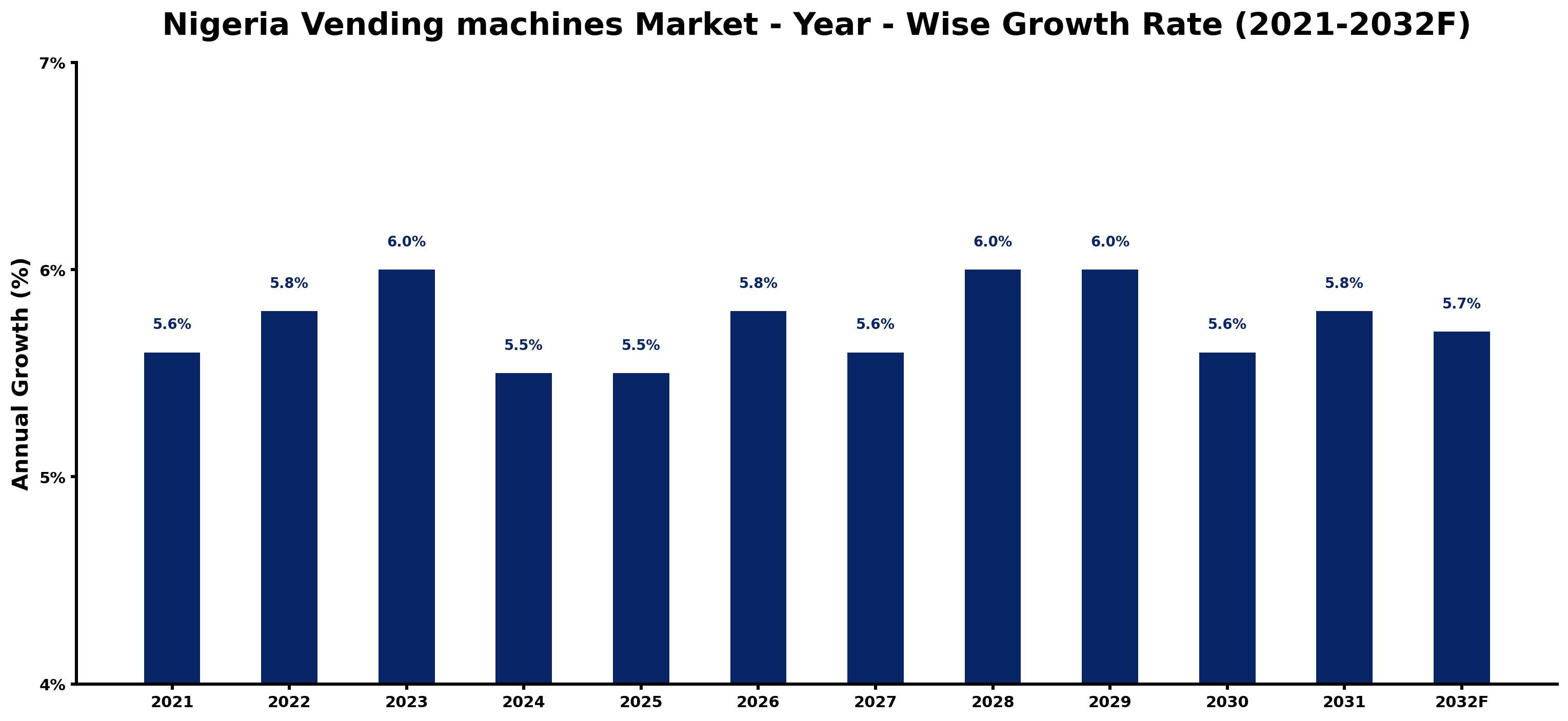 Nigeria Vending machines Market Year-wise Growth Rate and Key Drivers