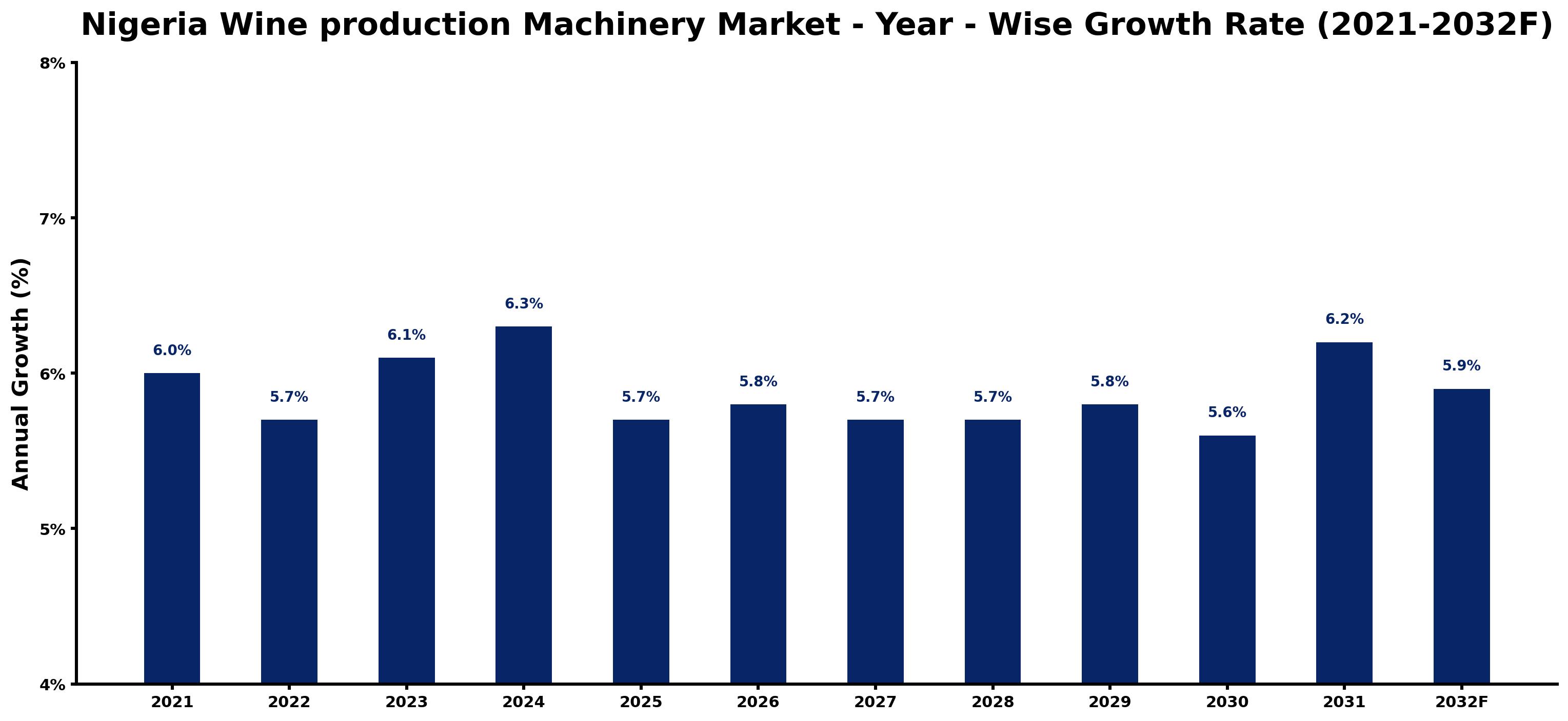Nigeria Wine production Machinery Market Year-wise Growth Rate and Key Drivers