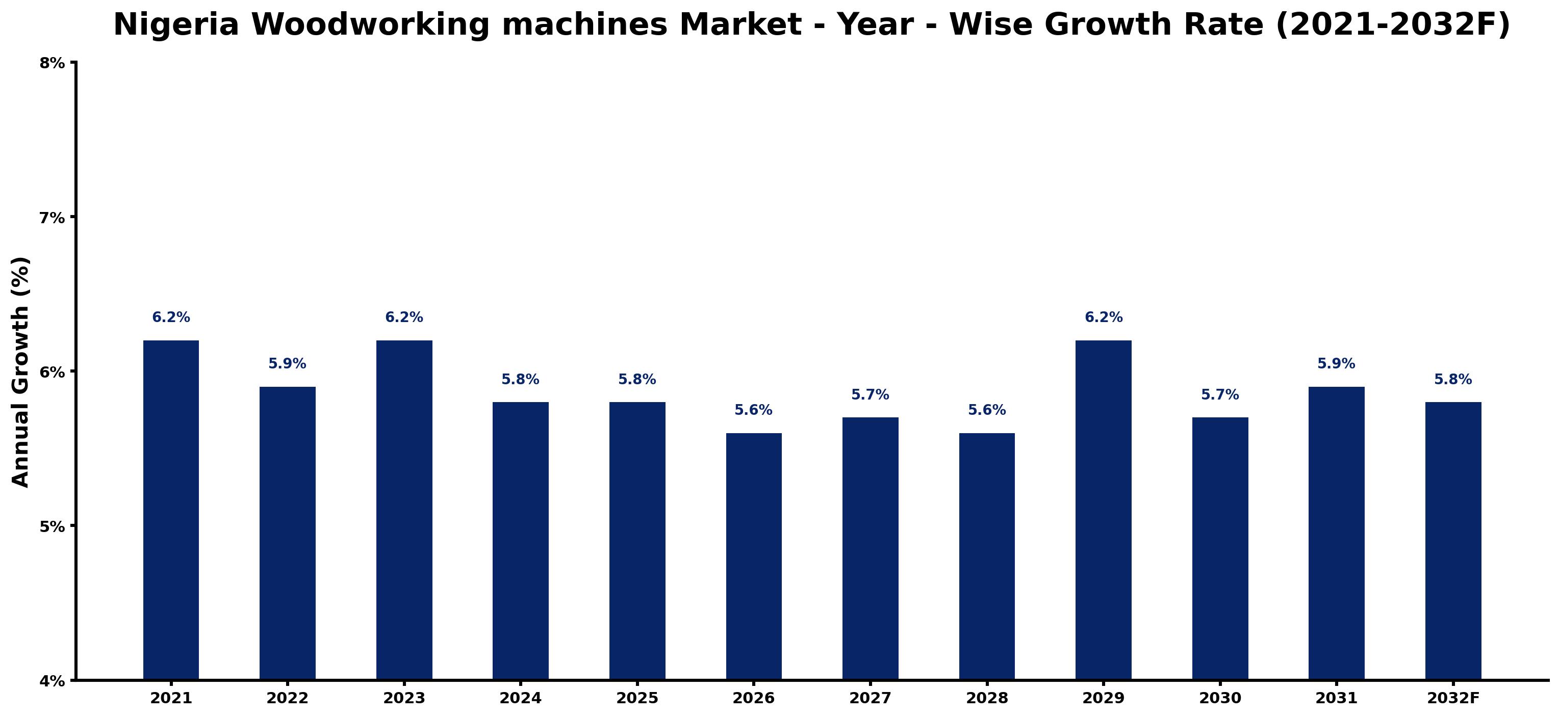 Nigeria Woodworking machines Market Year-wise Growth Rate and Key Drivers