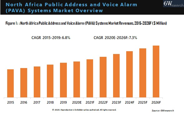North Africa Public Address and Voice Alarm (PAVA) Systems Market Overview