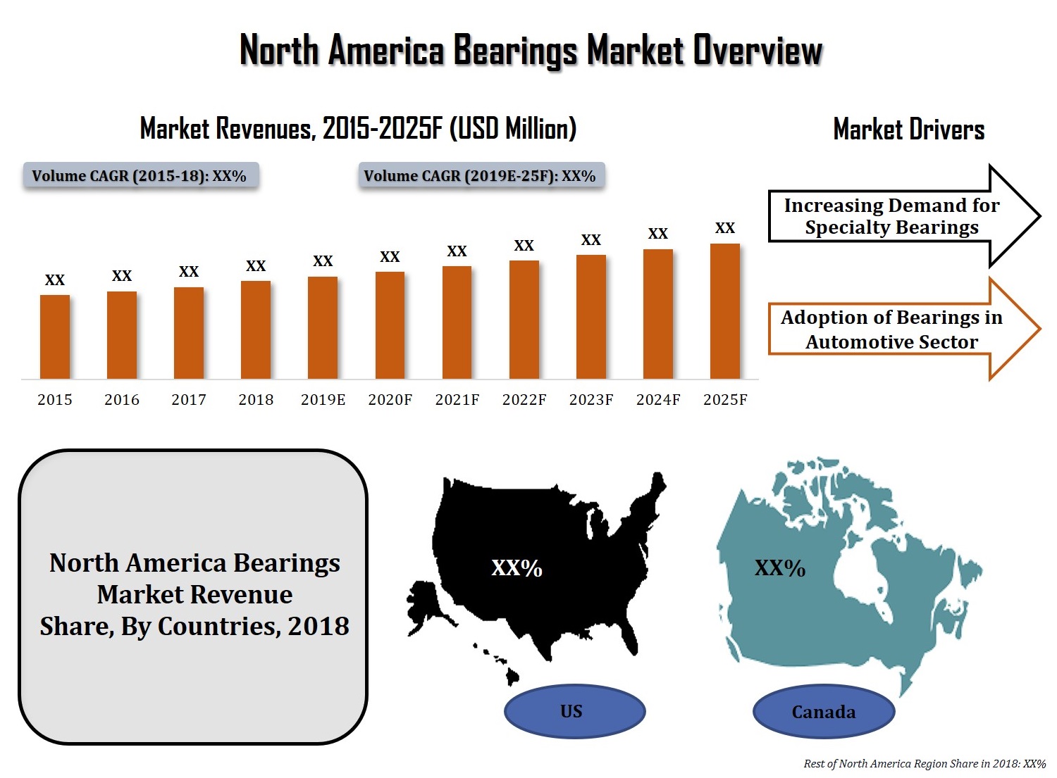 North America Bearings Market