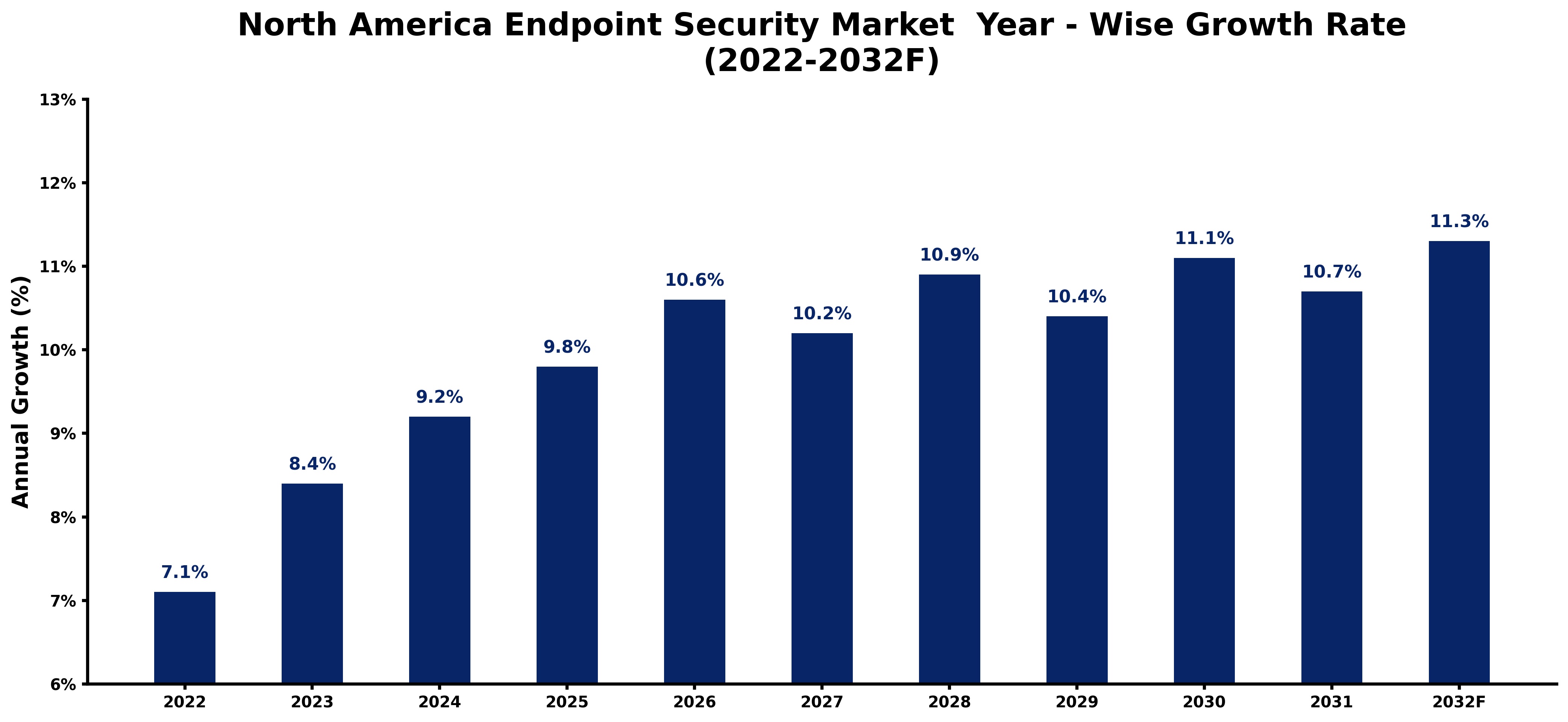 North America Endpoint Security Market Year-wise Growth Rate and Key Drivers (2022-2032)