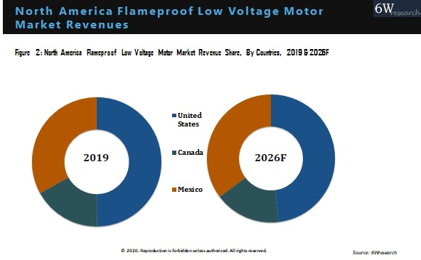 North America Flameproof Low Voltage Motor Market Outlook (2020-2026)