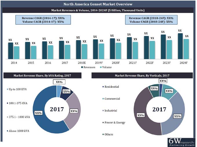 North America Gas Genset Market (2018-2024)