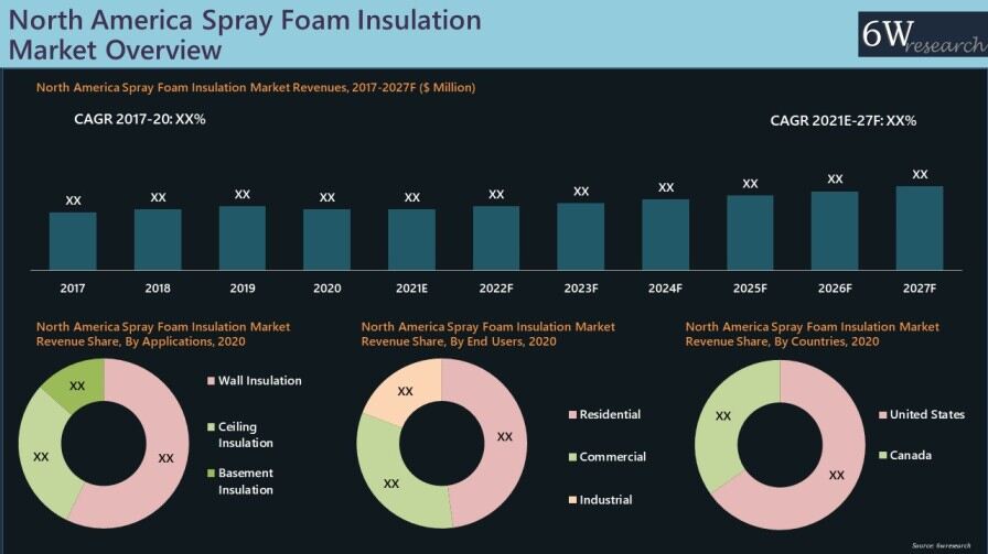 North America Spray Foam Insulation Market