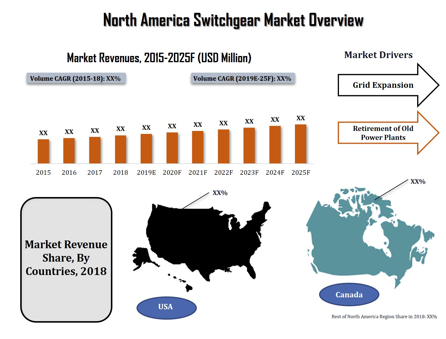 North America Switchgear Market