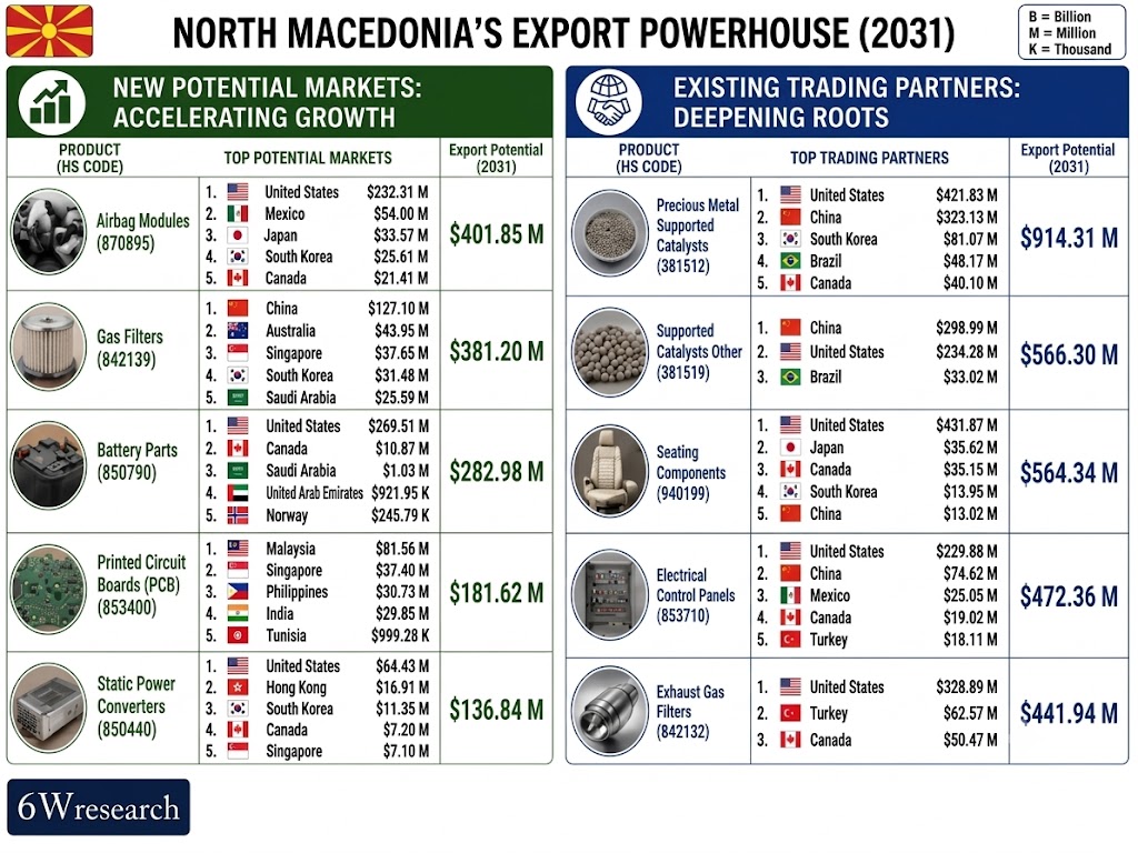North Macedonia's export powerhouse