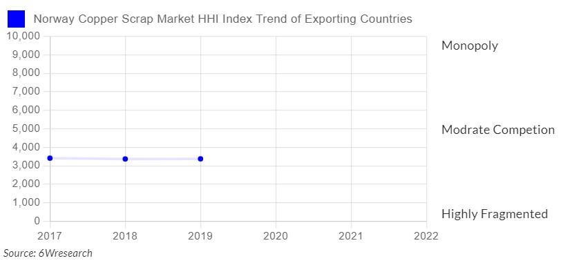 Norway Copper Scrap Market Competition 2023