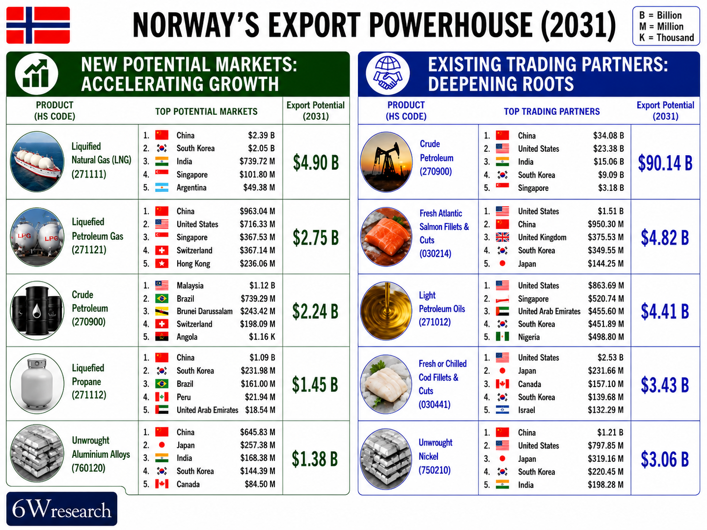 Norway Export Powerhouse