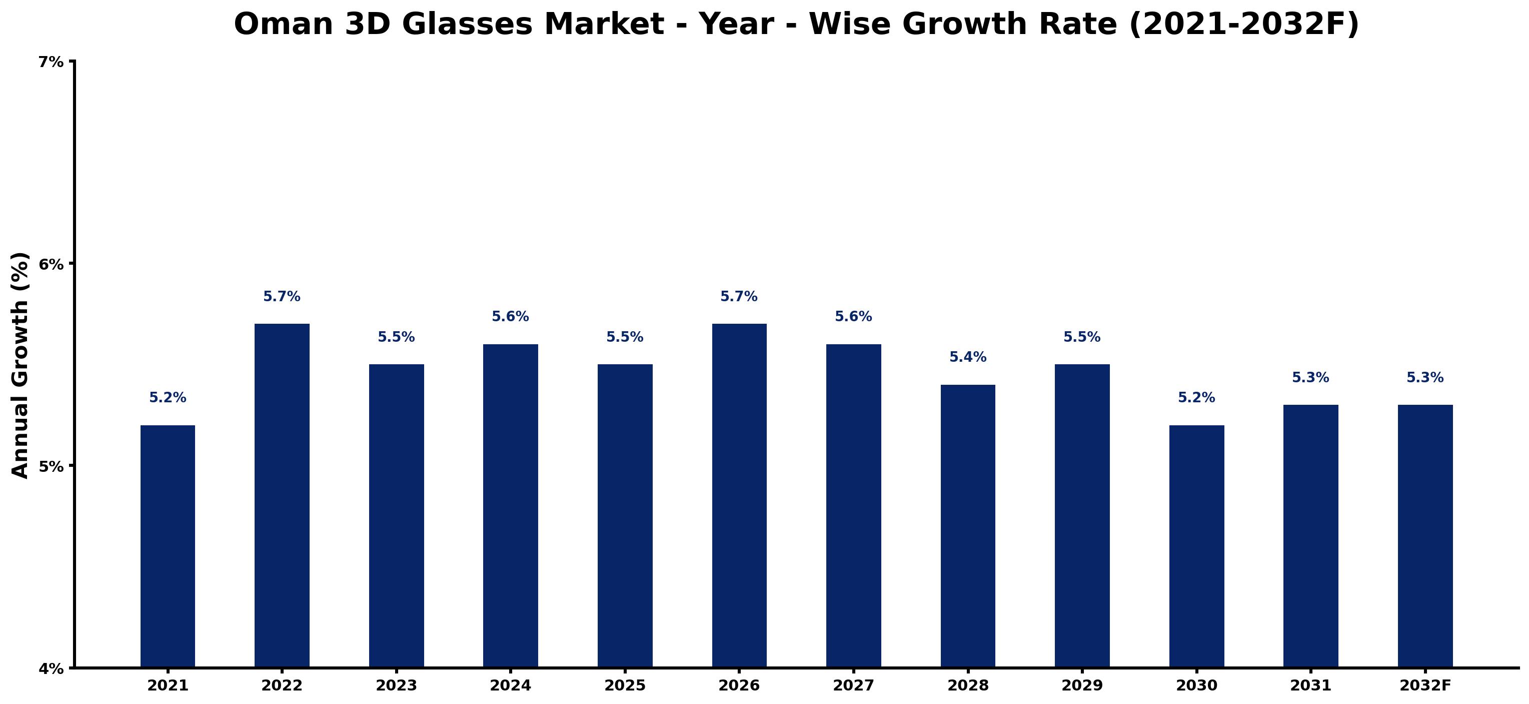 Oman 3D Glasses Market Year-wise Growth Rate and Key Drivers