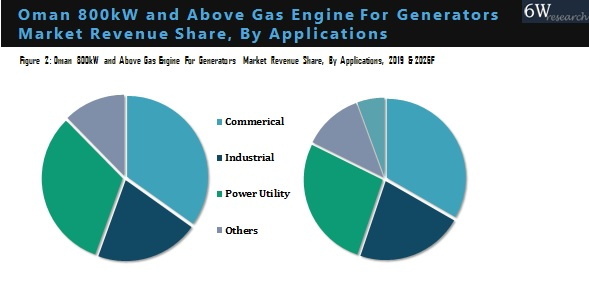 Oman 800kW and Above Gas Engine for Generators Market By Application