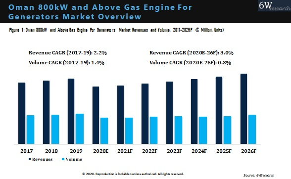 Oman 800kW and Above Gas Engine for Generators Market Overview