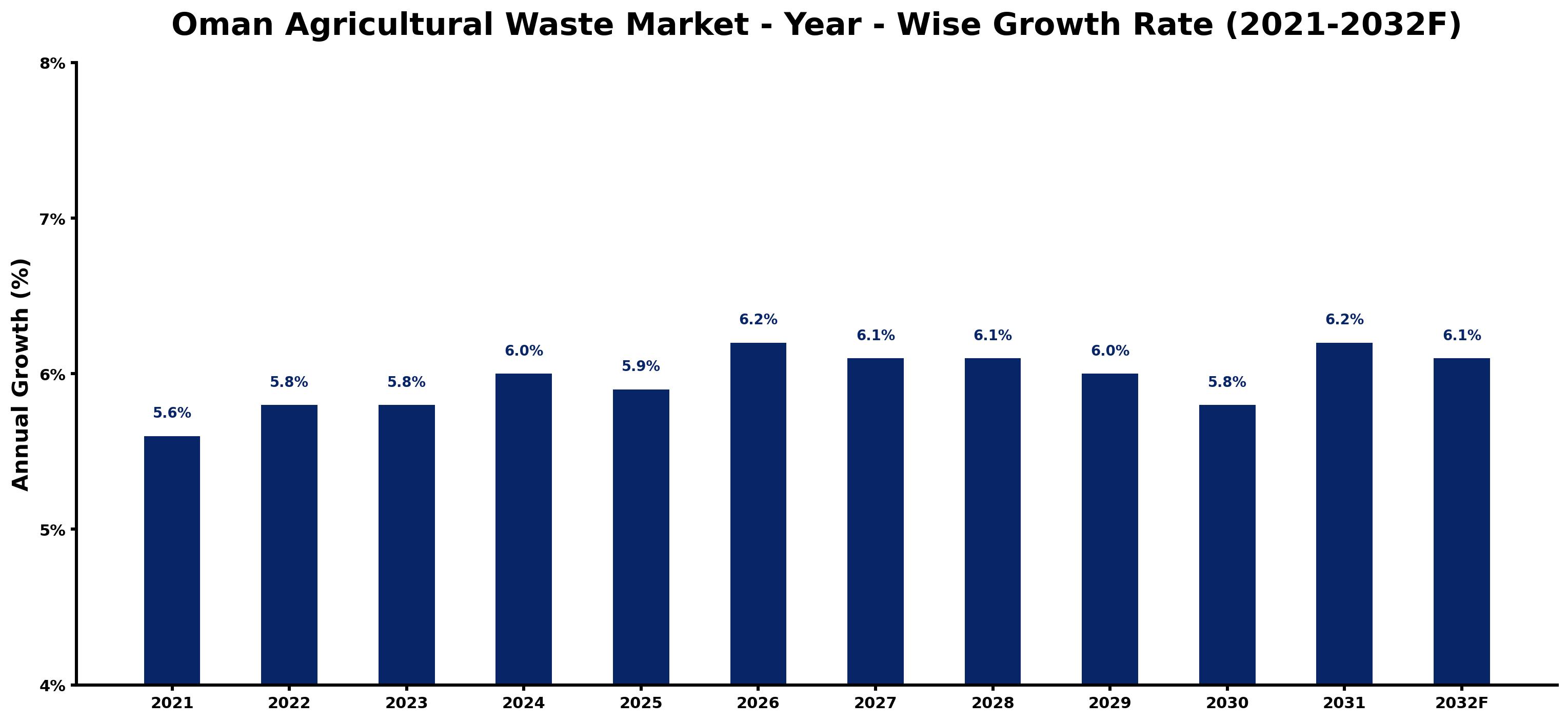 Oman Agricultural Waste Market Year-wise Growth Rate and Key Drivers