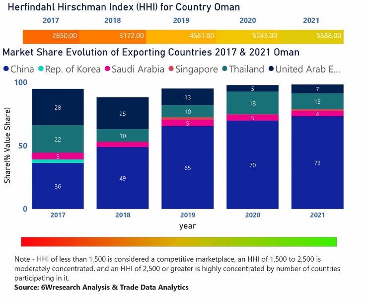 Oman Air Conditioner (AC) Market  Country-Wise Share and Competition Analysis