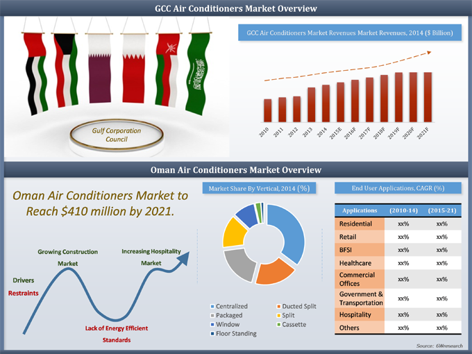 Oman air conditioner market