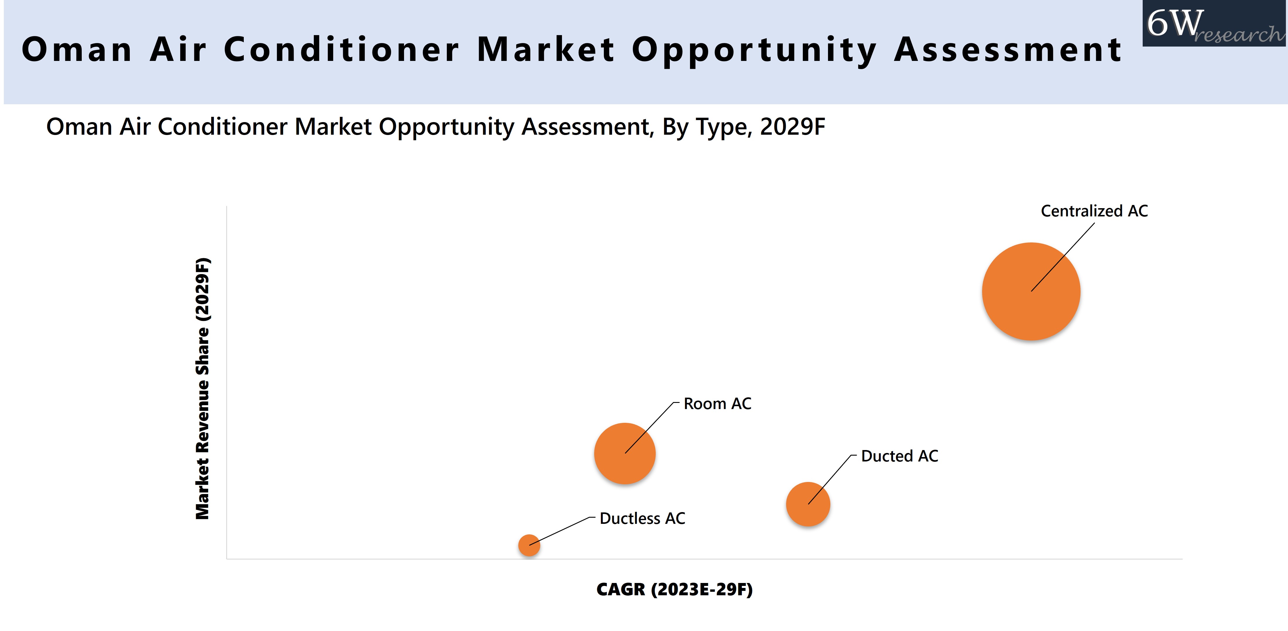 Oman Air Conditioner Market Opportunity Assessment