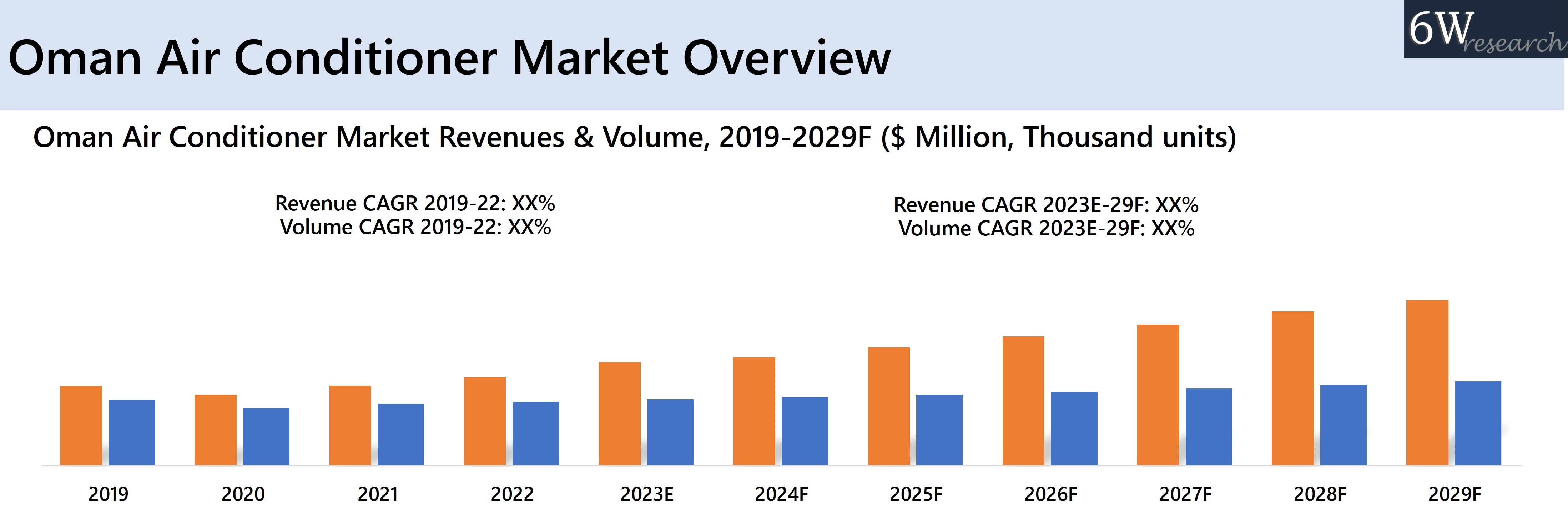 Oman Air Conditioner Market Overview