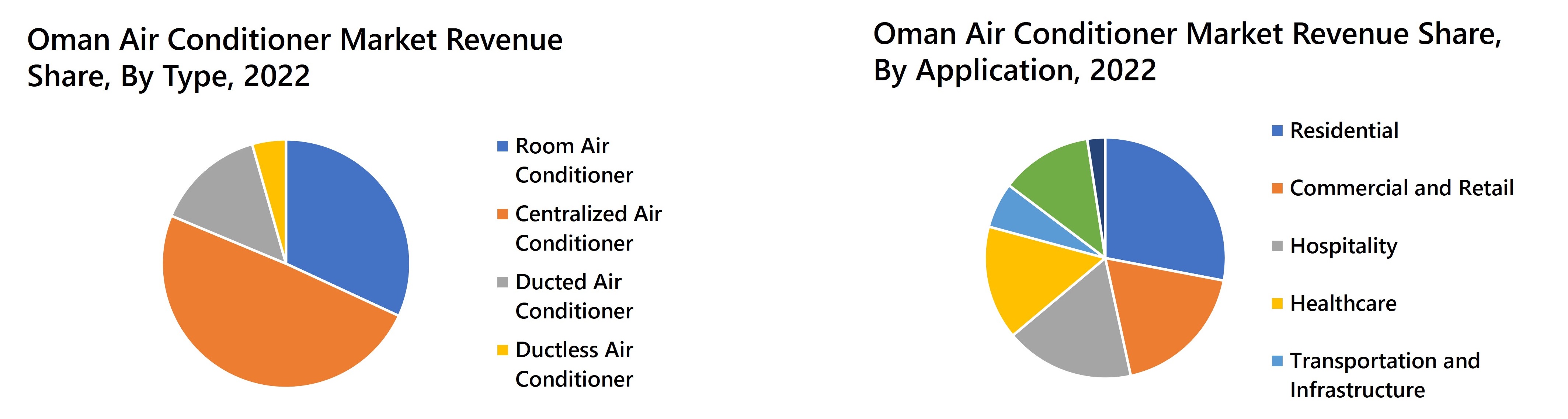 Oman Air Conditioner Market Revenue Share