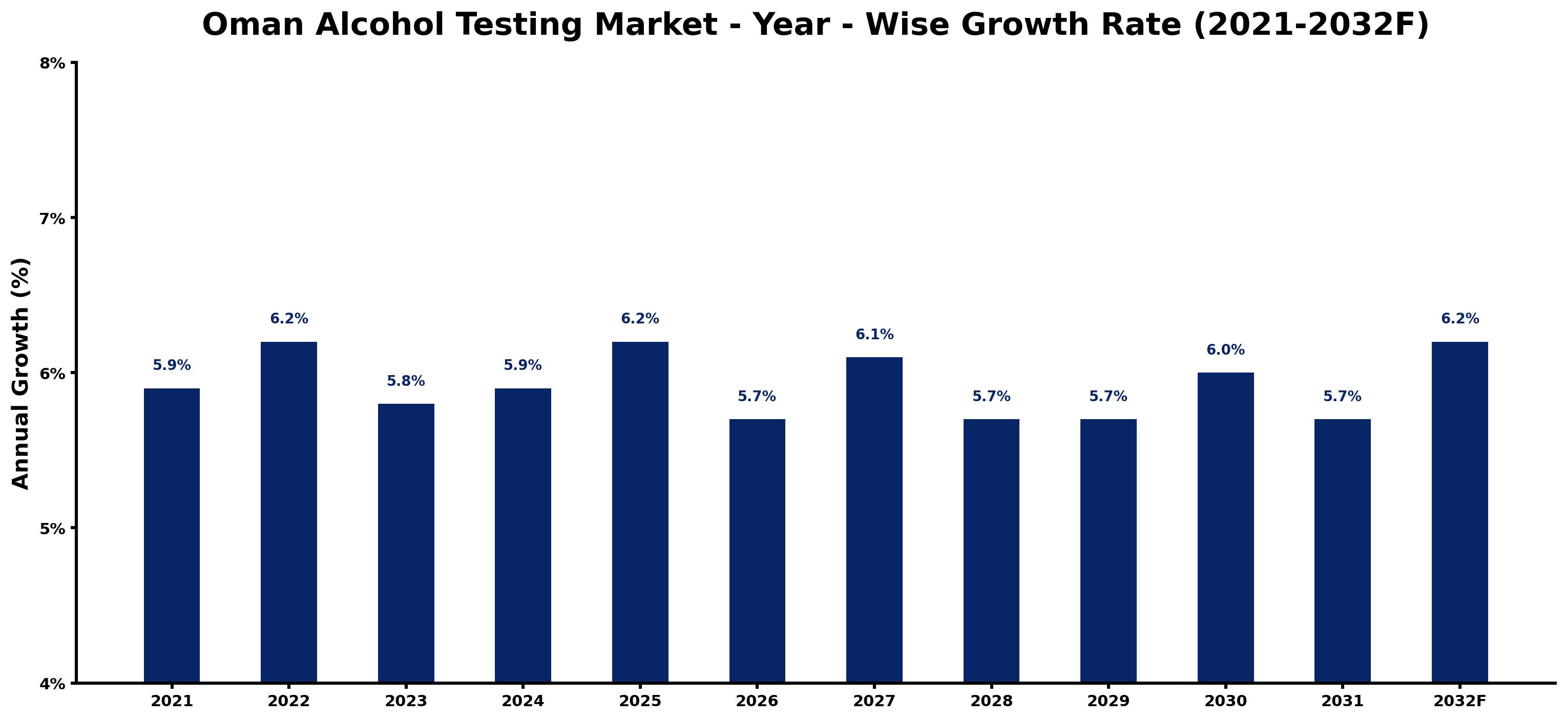 Oman Alcohol Testing Market Year-wise Growth Rate and Key Drivers