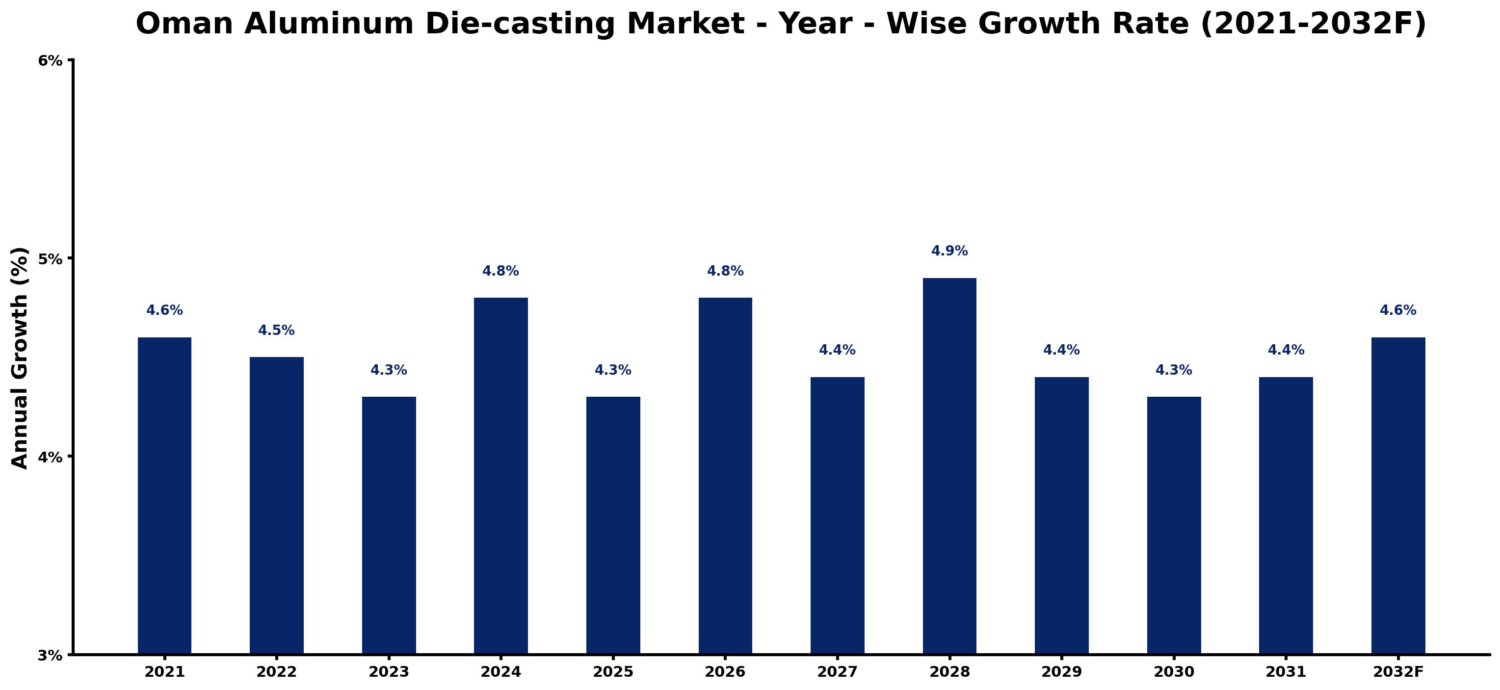 Oman Aluminum Die-casting Market Year-wise Growth Rate and Key Drivers