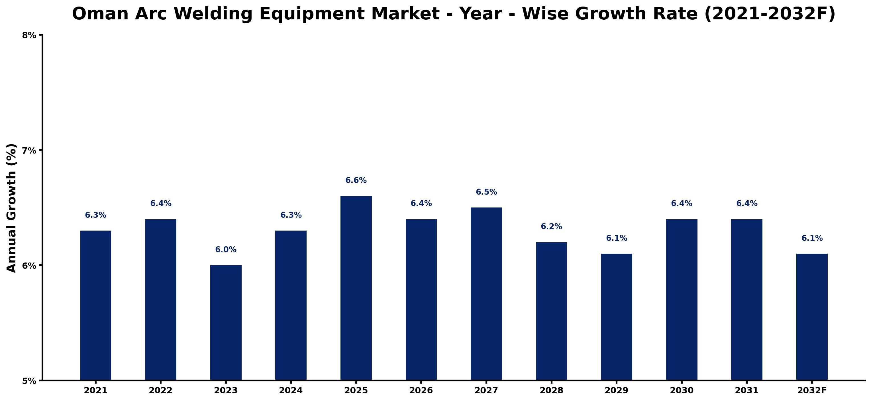 Oman Arc Welding Equipment Market Year-wise Growth Rate and Key Drivers