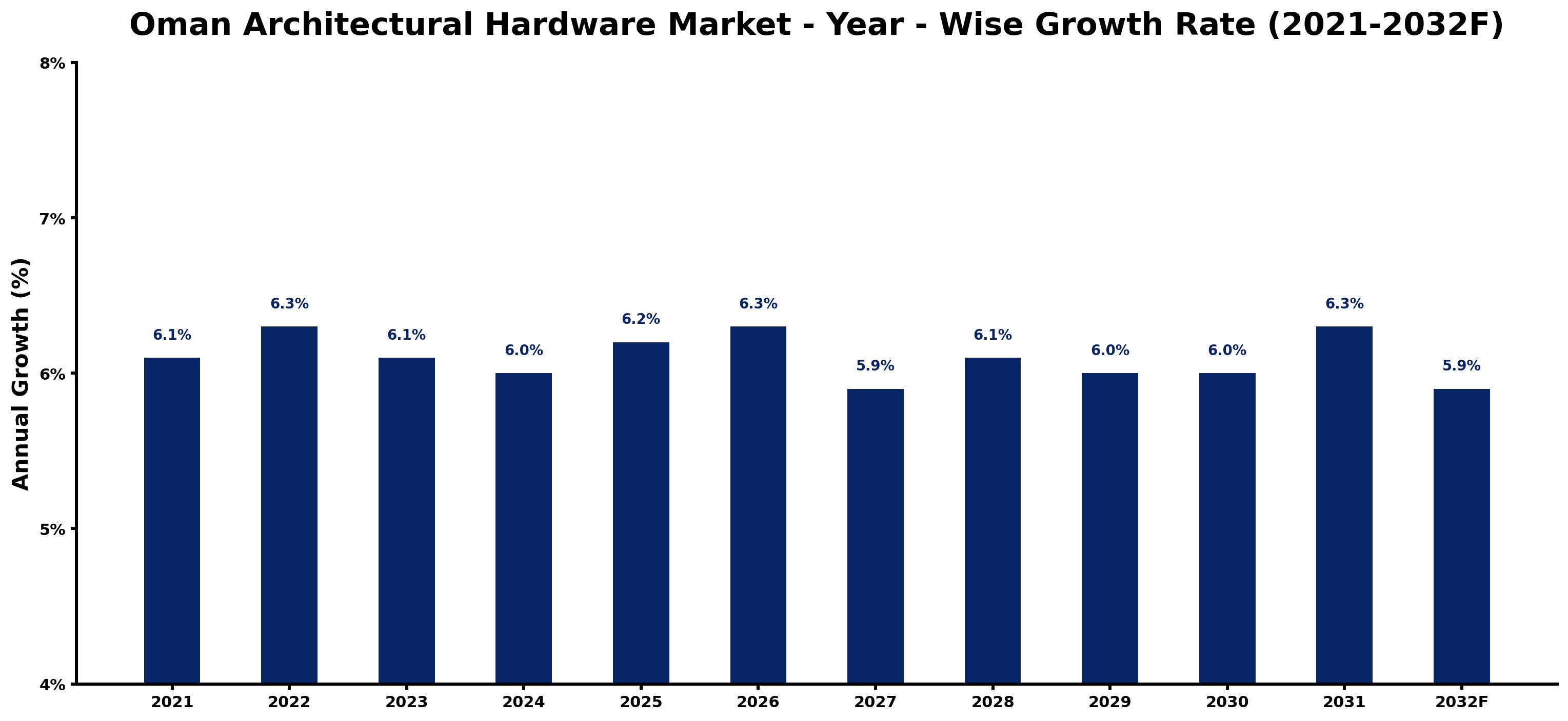 Oman Architectural Hardware Market Year-wise Growth Rate and Key Drivers