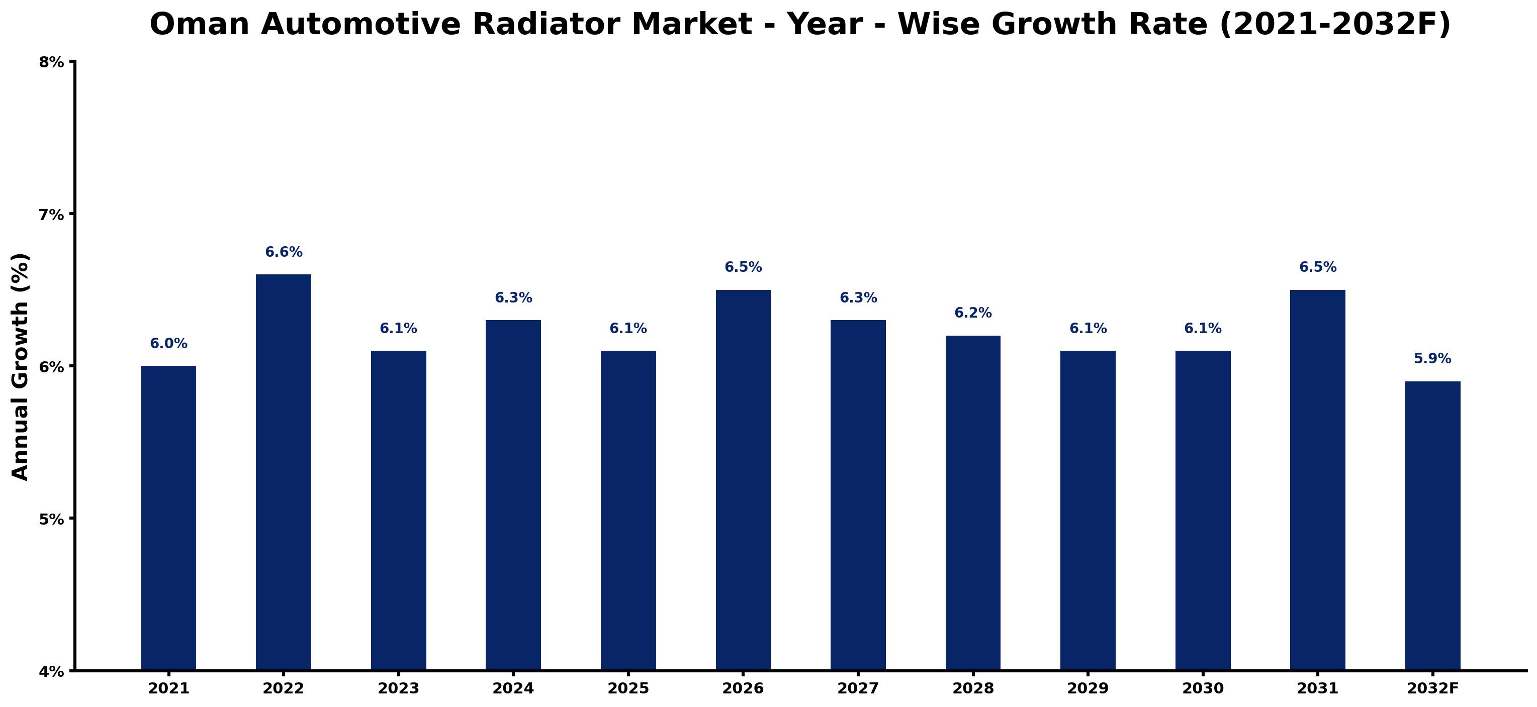 Oman Automotive Radiator Market Year-wise Growth Rate and Key Drivers