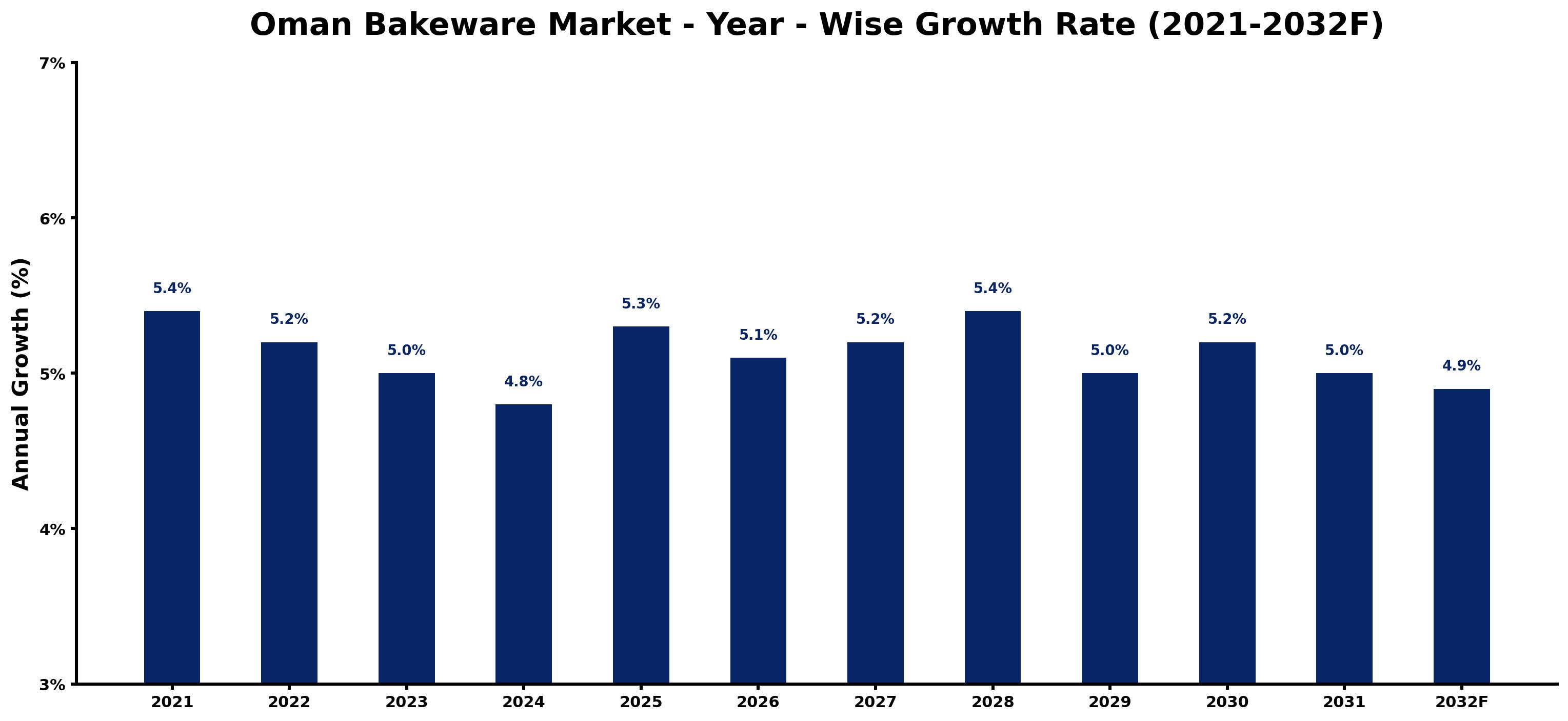Oman Bakeware Market Year-wise Growth Rate and Key Drivers