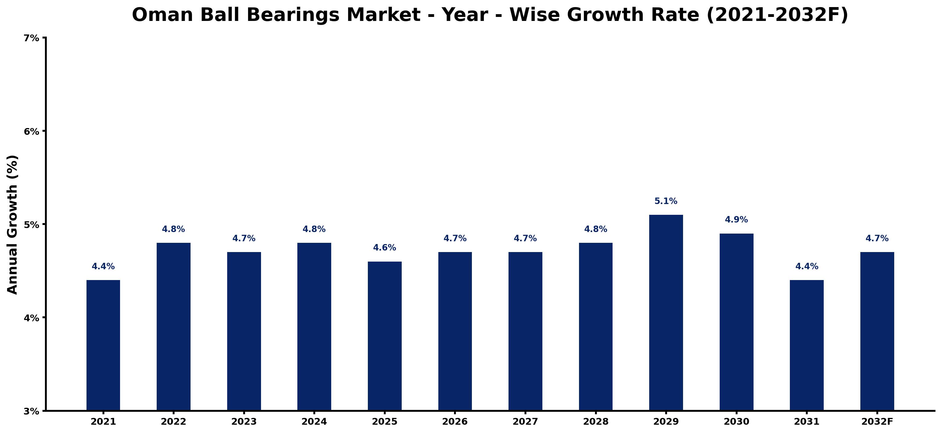 Oman Ball Bearings Market Year-wise Growth Rate and Key Drivers