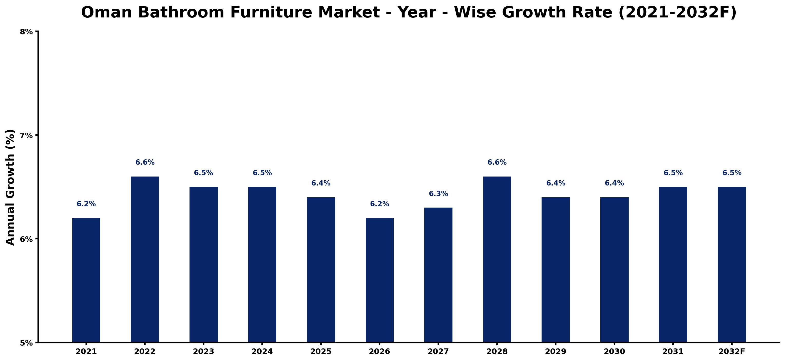 Oman Bathroom Furniture Market Year-wise Growth Rate and Key Drivers