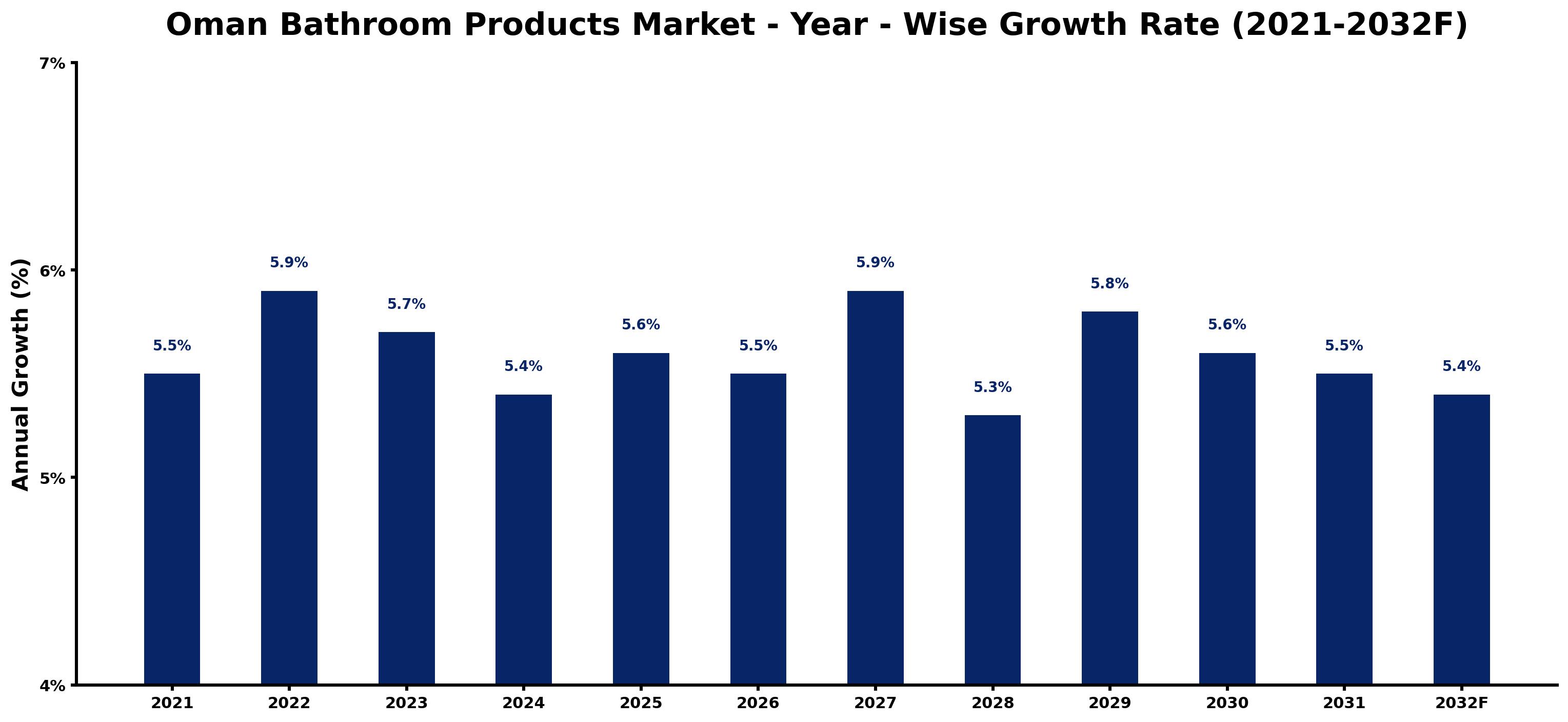 Oman Bathroom Products Market Year-wise Growth Rate and Key Drivers